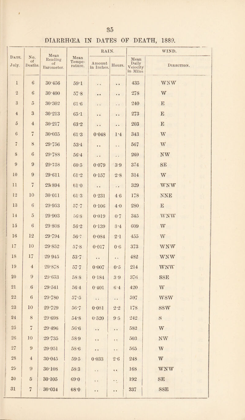* 85 DIARRHOEA IN DATES OF DEATH, 1889. Date. July. No. of Deaths Mean Heading of Barometer. Mean Tempe¬ rature. RAIN. WIND. Amount in Inches Hours. Mean Daily Velocity in Miles Direction 1 6 30-456 59-1 • • 4 S 435 WNW 2 6 30-400 57-8 • • • • 278 W 3 5 30-302 61-6 • • 240 E 4 3 30-213 65-1 • • • 4 273 E 5 4 30-217 63-2 • • • • 203 E 6 7 30-035 61-3 0-048 1-4 343 W 7 8 29-756 53-4 • • • • 567 W 8 6 29-788 56-4 •. • • 269 NW 9 9 29-758 60-5 0 079 3-9 374 SE 10 9 29-611 61-2 0-157 2-8 314 W 11 taw t 29.894 61-0 • • •. 329 WNW 12 10 30 011 61 3 0 231 4 6 178 NNE 13 6 29-953 57-7 0-106 40 280 E 14 5 29-903 56-8 0-019 0-7 345 WNW 15 6 29-808 56-2 0-139 3-4 609 W 16 12 29-794 56-7 0-084 2-1 455 W 17 10 29-852 57-8 0-017 0-6 373 WNW 18 17 29-945 53-7 • 9 • • 482 WNW 19 4 29‘878 57-7 0-007 0-5 214 WNW 20 9 29-653 f 58 8 ( 0-184 3-9 376 SSE 1 21 6 29-541 56 4 0-401 6-4 420 W 22 6 29-780 57-5 • • • • 597 wsw 23 10 29-729 56-7 0 081 2-2 178 ssw ! 24 8 29-698 54-8 0-520 9-5 242 s 25 7 29-496 56-6 • ♦ • • 582 w 26 10 29-735 58-9 • • ♦ • 503 NW 27 9 29-951 58-6 • • • • 565 w 28 4 30-045 59 5 0 033 2-6 248 w 29 9 30-108 j 58-3 1 • • 168 WNW 30 5 30105 69-0 c t • • 192 SE • • • •