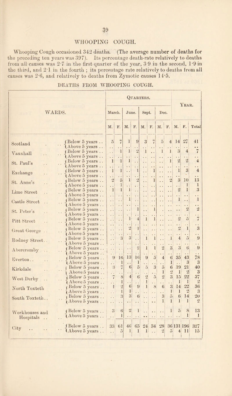 WHOOPING COUGH. Whooping Cough occasioned 342 deaths. (The average number of deaths for the preceding ten years was 397). Its percentage death-rate relatively to deaths from all causes was 2‘7 in the first quarter of the year, 39 in the second, 1*9 in the third, and 2*1 in the fourth ; its percentage rate relatively to deaths from all causes was 2‘6, and relatively to deaths from Zymotic causes 14*5. DEATHS FROM WHOOPING COUGH. Quarters. - Year. WARDS. March. June. Sept. Dec. M. F. j M. F. M. F. M. 1 F.| 1 M. ; F. I Total Scotland f Below 5 years . . J 5 7 1 9 3 7 I 5: 4 14 27; 41 (Above 5 years . . • • . . I 4 • • Vauxhall (Below 5 years . . 1 1 2 1 • • 1 1 3 7 (Above 5 years . . J Below 5 years . . (Above 5 years .. .. i 1 1 1 2 2 4 St. Paul’s Exchange j Below 5 years . . (Above 5 years . . i 1 • * 1 1 • • 1 *> O m 4 St. Anne’s j Below 5 years . . o w 5 1 2 . . 1 . • 2 3 10 JL3 (Above 5 years . . 1 1 1 Lime Street (Below 5 years . . (Above 5 years . . 1 1 i 2 1 3 Castle Street . . j Below 5 years . . 1 1 1 St. Peter's (Above 5 years .. j Below 5 years . . (Above 5 years . . 1 • • 1 • • • • • 2 2 Pitt Street j Below 5 years . . (Above 5 years .. • • • • 1 4 1 1 o 5 rr i Great George . . j Below 5 years . . 2 1 2 1 3 (Above 5 years .. •• Rodney Street. . j Below 5 years . . “(Above 5 years .. 3 3 • • 1 1 1 4 5 9 A bercromby j Below 5 years . . (Above 5 years .. •• !! 2 1 l 2 3 1 3 6 9 Kverton. . (Below 5 years . . 9 16 13 16 9 5 i 4 6 35 43 78 (Above 5 years . . . . 1 . • 1 1 3 3 Kirkdale | Below 5 years . . 3 7 6 5 5 3 ! 5 6 19 21 40 ( Above 5 years . . 1 2 1 ! 2 3 West Derby j Below 5 years . . 1 Above 5 years . . 7 i 8 1 4 6 2 1 5 2 3 15 1 22 1 ♦_)r? l North Toxtetk (Below 5 years . . 1 1 2 6 9 1 , 8 i 6 3 14 22 36 (Above 5 years . . l 1 1 1 2 3 South Toxteth. . 1 Below 5 years . . . . 3 3 6 * . • • 3 1 5 6 14 20 \ Above 5 years . . 1 1 1 2 Workhouses and j Below 5 years . . 3 6 2 1 . . . . 1 5 8 13 Hospitals .. (Above 5 years .. • • 1 • • 1 1 City J Below 5 years , . (Above 5 years . . 33 61 5 46 1 65 1 24 1 34 28 2 O >-0 CO 131 4 196 11 1 327 15
