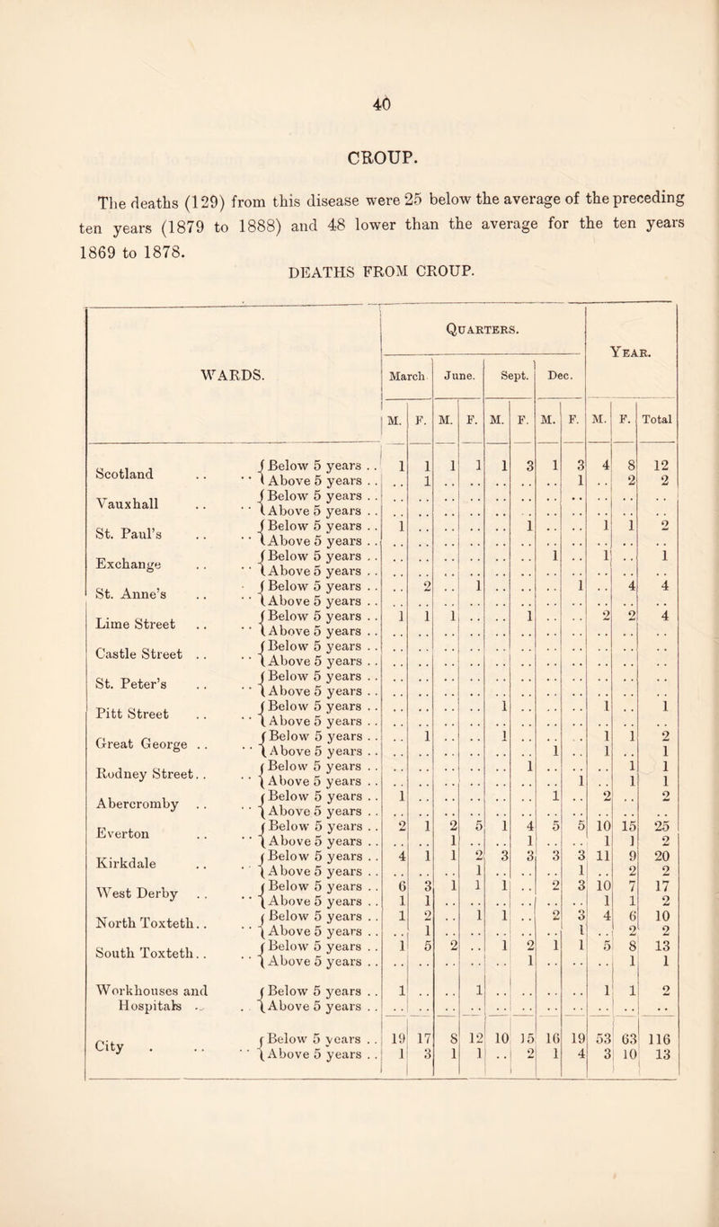 CROUP. The deaths (129) from this disease were 25 below the average of the preceding ten years (1879 to 1888) and 48 lower than the average for the ten years 1869 to 1878. DEATHS FROM CROUP. - ? Quarters. VtT A T? WARDS. March June. Sept. Dec. M. F. M. F. M. F. M. F. M. F. Total Scotland j Below 5 years .. ' ’ 1 Above 5 years . . 1 1 1 1 1 1 3 1 3 1 4 8 2 12 2 Vauxhall J Below 5 years . . ‘ ' (Above 5 years . . St. Paul’s f Below 5 years . . ’ ‘ (Above 5 years . . 1 1 • • • • 1 1 2 Exchange f Below 5 years . . ’ * (Above 5 years . . 1 • • 1 • • 1 St. Anne’s (Below 5 years . . ' ‘ \ Above 5 years . . • • 2 • • 1 1 • * 4 4 Litne Street f Below 5 years . . ’ ’ (Above 5 years . . 1 1 1 • • 1 • • 2 2 4 Castle Street . . J Below 5 years . . ’' (Above 5 years . . St. Peter’s j Below 5 years . . ' ' (Above 5 years . . Pitt Street j Below 5 years . . ’ ‘ (Above 5 years .. 1 l * • 1 Great George . . (Below 5 years . . ' ‘ (Above 5 years . . • • 1 • • • • 1 • • 1 - • 1 1 1 2 1 Rodney Street. . f Below 5 years . . ’ ' ( Above 5 years . . 1 1 i l 1 1 Abercromby (Below 5 years . . 1 ‘ (Above 5 years . . 1 1 • • 2 • • 2 Ever ton j Below 5 years . . ’ * (Above 5 years . . 2 1 2 1 5 1 4 1 5 5 10 1 15 1 25 9 Kirkdale f Below 5 years . . ' (Above 5 years . . 4 1 1 9 1 3 3 3 3 1 11 9 2 20 9 West Derby j Below 5 years . . ’ * (Above 5 years . . 6 1 3 1 1 1 1 • • 2 3 io l 7 1 17 2 North Toxteth.. (. Below 5 years . . ' ’ (Above 5 years .. 1 2 1 1 1 • • o o O l 4 6 2 10 2 South Toxteth.. ( Below 5 years . . (Above 5 years . . 1 5 2 * * 1 2 1 1 1 5 8 1 13 1 Workhouses and f Below 5 years .. 1 1 1 1 9 Hospitals ... . ( Above 5 years . . City r Below 5 years . . (Above 5 years . . 19 1 17 3 8 1 12 1 10 i 15 2 16 1 19 4 53 3 63 10 i 116 13
