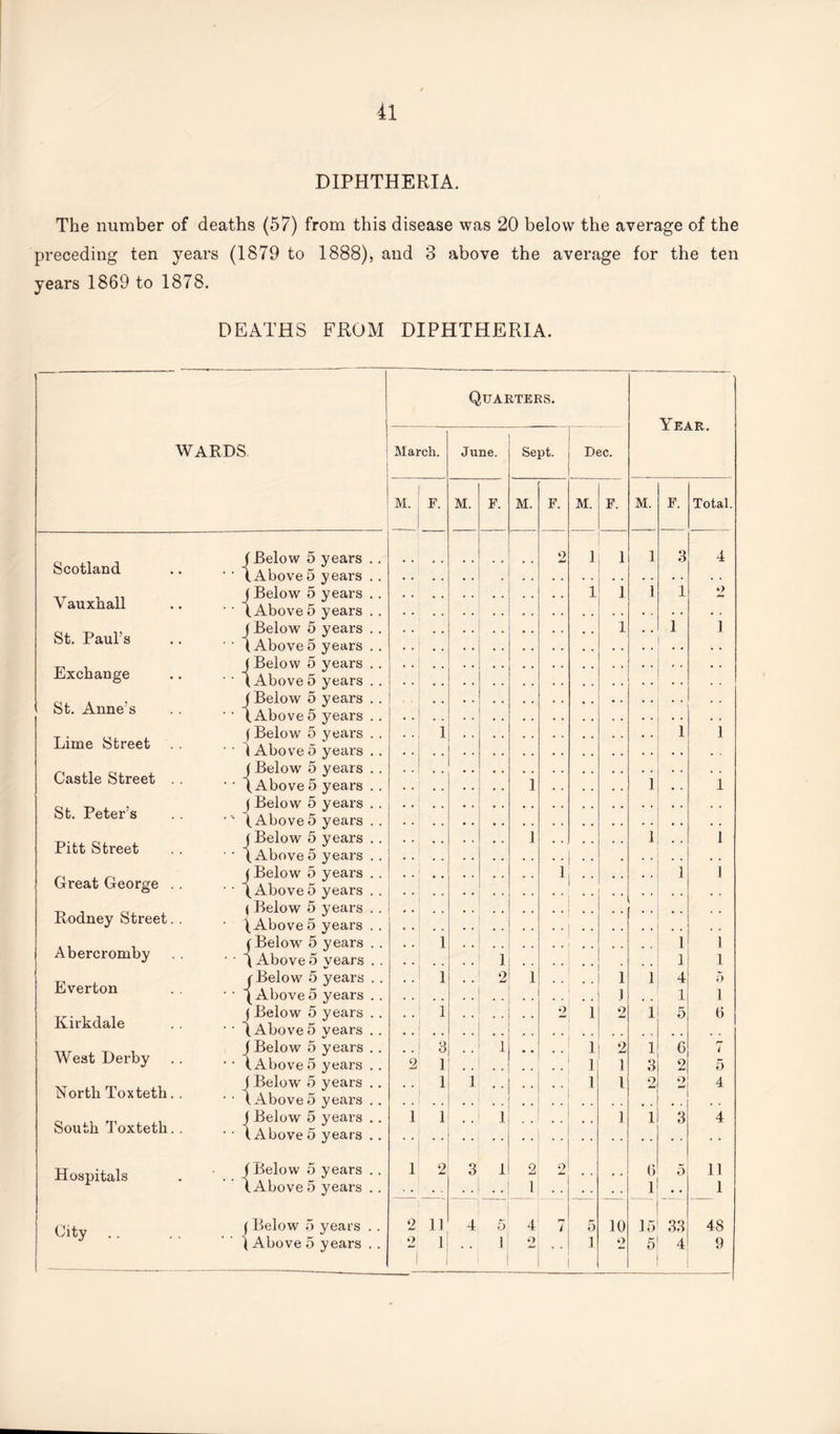DIPHTHERIA. The number of deaths (57) from this disease was 20 below the average of the preceding ten years (1879 to 1888), and 3 above the average for the ten years 1869 to 1878. DEATHS FROM DIPHTHERIA. Quarters. J V TT A ! WARDS March. June. Sept. Dec. M. F. M. F. M. F. M. F. M. F. Total. Scotland (Below 5 years .. ’ ‘ ‘ (Above 5 years .. 2 1 1 1 3 4 Vauxhall ( Below 5 years .. •' (Above 5 years .. 1 1 1 1 2 St. Paul’s J Below 5 years . . ’ ‘ ( Above 5 years . . 1 • • 1 1 Exchange J Below 5 years .. ' '' (Above 5 years . . St. Anne’s j Below 5 years .. ’ 1 (Above 5 years . . Lime Street f Below 5 years . . ■ ‘ 1 Above 5 years .. • • 1 1 1 Castle Street j Below 5 years . . • • (Above 5 years . . 1 1 1 St. Peter’s j Below 5 years . . ■(Above 5 years . . Pitt Street j Below 5 years .. • ' (Above 5 years . . 1 1 1 Great George j Below 5 years . . • - (Above 5 years . . 1 •• 1 1 Rodney Street ( Below 5 years . . • (Above 5 years . . Abercromby (Below 5 years . . • • (Above5 vears . . • • 1 1 1 1 1 1 Everton (Below 5 years . . • • (Above5 years . . 1 o 1 1 J 1 4 1 5 1 Kirkdale f Below 5 years .. •' 1 Above 5 vears .. • • 1 2 1 2 1 5 0 West Derby j Below 5 years . . • • (Above 5 years . . *2 3 1 1 • • 1 1 2 1 1 3 6 2 rr ' 5 North Toxteth \ Below 5 years .. • • (Above 5 years .. 1 1 1 1 2 2 4 South Toxteth J Below 5 years .. • • (Above 5 years . . 1 1 •• 1 ] 1 3 4 Hospitals (Below 5 years .. (Above 5 years . . 1 2 3 1 2 1 2 «■ is i 5 11 1 City . . | Below 5 years . . 2 11 4 5 4 7 5 10 15 33 48 (Above 5 years .. 2 1 1; •• J o 1 2 5 4 9