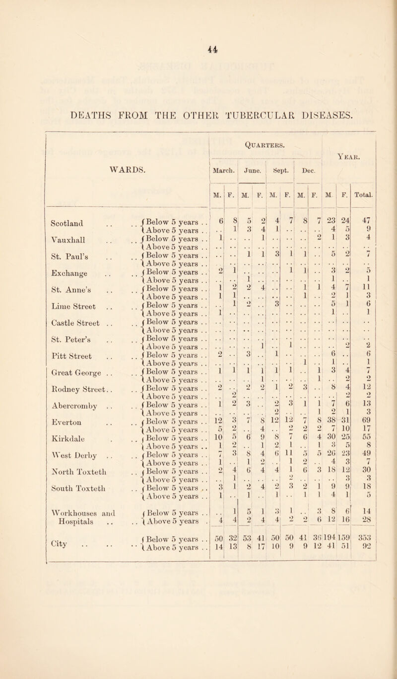 DEATHS FROM THE OTHER TUBERCULAR DISEASES. WARDS. Scotland /Below 5 years (Above 5 years Vauxhall / Below 5 years (Above5 years St. Paul’s f Below 5 years /Above 5 years Exchange f Below 5 years /Above 5 years St. Anne’s J Below 5 years /Above 5 years Lime Street / Below 5 years /x\bove 5 years Castle Street . . / Below 5 years /Above 5 years St. Peter’s ( Below 5 years /Above 5 years Pitt Street Great George . . f Below 5 years /Above 5 years /Below 5 years / Above 5 years / Below 5 years / Above 5 years Rodney Street. . Abercromby f Below 5 years /Above 5 years Everton . . j Below 5 years / Above 5 years Kirkdale , , f Below 5 years /Above 5 years West Derby .. f Below 5 years ( Above 5 years North Toxteth . . j Below 5 years / Above 5 years South Toxteth . . (Below 5 years / Above 5 years Workhouses and (Below 5 years Hospitals . . / Above 5 years City (Below 5 years (Above 5 years Quarters. Year. March. June. Sept. Dec. M. F. M. F. M. F. M. F. M F. Total. 6 1 8 r 5 2 4 7 8 7 23 24 47 1 3 4 1 4 5 9 i 1 2 1 3 4 .. 1 1 3 1 1 5 2 ’7 9 Jmi 1 1 1 3 2 5 1 1 , , 1 1 2 2 4 .. 1 1 4 7 11 1 1 1 9 1 3 1 2 3 5 1 6 1 1 • • 1 1 1 2 2 2 3 1 . . , , 6 # t 6 1 , # 1 1 1 1 1 1 1 1 1 3 4 7 1 , , 1 , , 2 2 2 • * 2 2 1 2 3 # # 8 4 12 2 2 9 w 1 2 3 2 3 1 1 7 6 13 2 1 2 1 3 12 3 7 8 12 12 7 8 38 31 69 5 2 4 , , 2 2 9 7 10 17 10 5 6 9 8 7 6 4 30 25 55 1 9 1 2 1 1 3 5 8 r— i 3 8 4 6 11 5 5 20 23 49 1 1 2 , , 1 2 4 3 7 2 4 6 4 4 1 6 3 18 12 30 1 2 3 3 3 1 2 4 2 3 2 1 9 9 18 1 1 1 • • 1 1 4 1 5 1 5 1 3 1 o 6 8 6 14 4 4 2 4 4 2 o 0 12 16 28 50 32 53 41 50 50 41 30 194 159 353 14 13 8 17 10 9 9 12 41 51 92