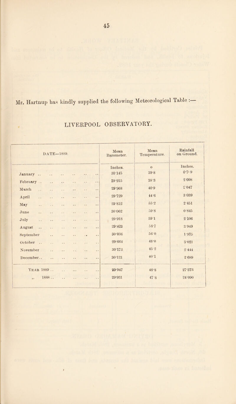 Mr. Hartnup has kindly supplied the following Meteorological Table : LIVERPOOL OBSERVATORY. DATE—1889. Mean Barometer. Mean Temperature. Rainfall on Ground. Inches. 0 Inches. January .. 30145 39-8 0-7< 9 February . . 29 915 38-3 2-098 March 29-968 40-9 £-047 April 29-729 44-6 3 039 May 29-812 55-2 2-451 June 30-062 59-8 0-845 July . 29-918 59 1 2-106 August 29-823 58-7 3 949 September 30-036 56 0 1-975 October .. 29-664 48-0 3-021 N ovember 30-173 45 2 2 444 December.. 30-121 40'1 2-689 Year 1889 . 29-947 48-8 27-373 ,, 1888 . 29-931 47-8 1 24-090
