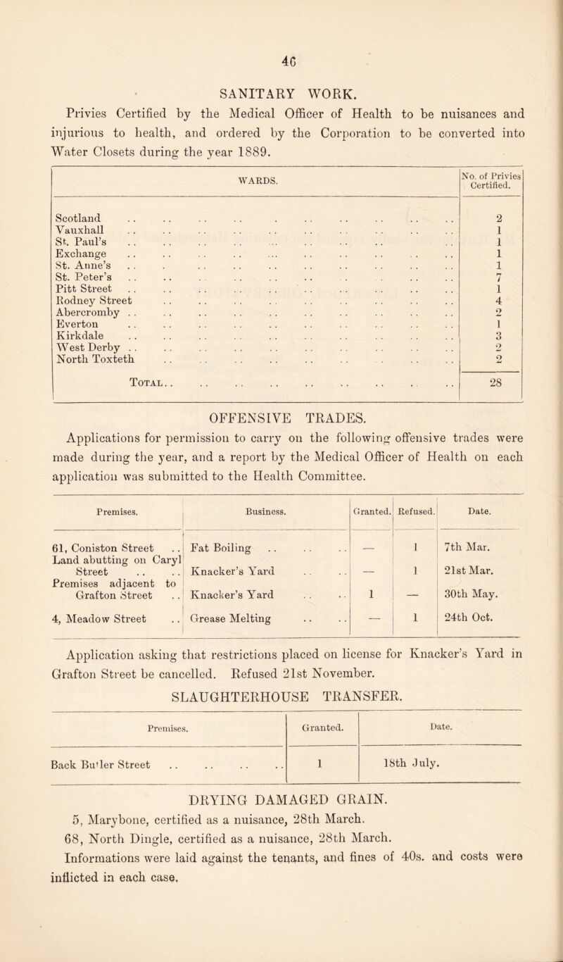 SANITARY WORK. Privies Certified by the Medical Officer of Health to be nuisances and injurious to health, and ordered by the Corporation to be converted into Water Closets during the year 1889. WARDS. No. of Privies Certified. Scotland 2 Vauxhall 1 St-.. Paul’s 1 Exchange 1 St. Anne’s 1 St. Peter’s 7 Pitt Street . . . . . . . . . . . . 1 Rodney Street 4 Abercromby . . o Everton 1 Kirkdale 3 West Derby . . 2 North Toxteth 2 Total.. 28 OFFENSIVE TRADES. Applications for permission to carry on the following offensive trades were made during the year, and a report by the Medical Officer of Health on each application was submitted to the Health Committee. Premises. Business. Granted. Refused. Date. 61, Coniston Street Fat Boiling 1 7th Mar. Land abutting on Caryl 21st Mar. Street Knacker’s Yard — 1 Premises adjacent to 30 th May. Grafton Street Knacker’s Yard 1 — 4, Meadow Street Grease Melting 1 24th Oct. Application asking that restrictions placed on license for Knacker’s Yard in Grafton Street be cancelled. Refused 21st November. SLAUGHTERHOUSE TRANSFER. Premises. Granted. Date. Back Buder Street 1 18th July. DRYING DAMAGED GRAIN. 5, Marybone, certified as a nuisance, 28th March. 68, North Dingle, certified as a nuisance, 28th March. Informations were laid against the tenants, and fines of 40s. and costs were inflicted in each case,