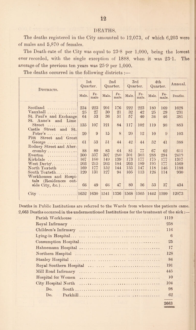 DEATHS. The deaths registered in the City amounted to 12,073, of which 6,203 were of males and 5,870 of females. The Death-rate of the City was equal to 23*8 per 1,000, being the lowest ever recorded, with the single exception of 1888, when it was 23*1. The average of the previous ten years was 25-9 per 1,000. The deaths occurred in the following districts :— Districts. 1st Quarter. 2nd Quarter. 3rd Quarter. 4th Quarter. Annual. Male. Fe male- Male. Fe¬ male. Male. Fe¬ male. Male. Fe¬ male. Deaths. Scotland . 234 223 201 176 222 223 180 169 1628 Vauxhall. 25 27 30 21 32 42 25 29 231 St. Paul’s and Exchange St. Anne’s and Lime 64 53 36 51 57 40 34 46 381 Street . Castle Street and St. 135 107 121 84 117 102 119 98 883 Peter’s. Pitt Street and Great 20 9 15 8 20 12 10 9 103 George. Rodney Street and Aber- 61 53 51 44 42 44 52 41 388 cromby. 88 89 83 64 81 h7 r- i i 67 62 611 Everton . 300 337 307 280 301 303 288 294 2419 Kirkdale . 167 160 149 139 173 177 175 177 1317 West DerbV. 203 215 203 184 203 189 195 177 1569 North Toxteth . 169 177 152 144 135 147 118 146 1188 South Toxteth. Workhouses and Hospi¬ tals (Residences out- 120 131 127 94 105 113 126 114 930 side City, &c.). 66 49 66 47 80 36 53 37 434 City . 1652 1630 1541 1336 1568 1505 1442 1399 12073 Deaths in Public Institutions are referred to the Wards from whence the patients came. 2,663 Deaths occurred in the undermentioned Institutions for the treatment of the sick:— Parish Workhouse . 1119 Royal Infirmary . 258 Children’s Infirmary . 116 Lying-in Hospital. 6 Consumption Hospital. 25 Hahnemann Hospital . 17 Northern Hospital . 128 Stanley Hospital. 84 Royal Southern Hospital . 191 Mill Road Infirmary . 445 Hospital for Women . 10 City Hospital North . 104 Do. South. 98 Do. Parkhill. 62 2663