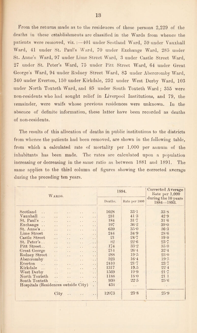 18 From the returns made as to the residences of these persons 2,229 of the deaths in these establishments are classified in the Wards from whence the patients were removed, viz. :—401 under Scotland Ward, 59 under Vauxhall Ward, 41 under St. Paul’s Ward, 70 under Exchange Ward, 285 under St. Anne’s Ward, 97 under Lime Street Ward, 3 under Castle Street Ward, 27 under St. Peter’s Ward, 75 under Pitt Street Ward, 64 under Great George's Ward, 94 under R,odney Street Ward, 83 under Abercromby Ward, 340 under Everton, 150 under Kirkdale, 252 under West Derby Ward, 103 under North Toxteth Ward, and 85 under South Toxteth Ward ; 355 were non-residents who had sought relief in Liverpool Institutions, and 79, the remainder, were waifs whose previous residences were unknown. In the absence of definite information, these latter have been recorded as deaths of non-residents. The results of this allocation of deaths in public institutions to the districts from whence the patients had been removed, are shown in the following table, from which a calculated rate of mortality per 1,000 per annum of the inhabitants has been made. The rates are calculated upon a population increasing or decreasing in the same ratio as between 1881 and 1891. The same applies to the third column of figures showing the corrected average during the preceding ten years. Wards. 1894. Corrected Average Rate per 1,900 during the 10 years 1884—1893. Deaths. Rate per 1000 Scotland 1628 33-1 33 8 Vauxhall . . 231 41 3 42-9 St. Paul’s . . 184 31-7 31-6 Exchange . . 197 36-2 39-0 St. Anne’s . . 6.39 35-0 36-3 Lime Street 244 34-9 28-6 Castle Street 21 24-7 19 0 St. Peter’s . . 82 22-6 23*7 Pitt Street.. 174 33 2 35 0 Great George 214 26-4 32-4 Rodney Street 288 19-5 23-0 Abercromby 323 16-4 19-5 Everton 2410 21-7 23 7 Kirkdale 1317 19.5 22 4 West Derby 1569 19-9 21 7 North Toxteth 1188 18-0 21 1 South Toxteth 930 22 5 25-6 Hospitals (Residences outside City) 434 City. 12073 23-8 25*9 1