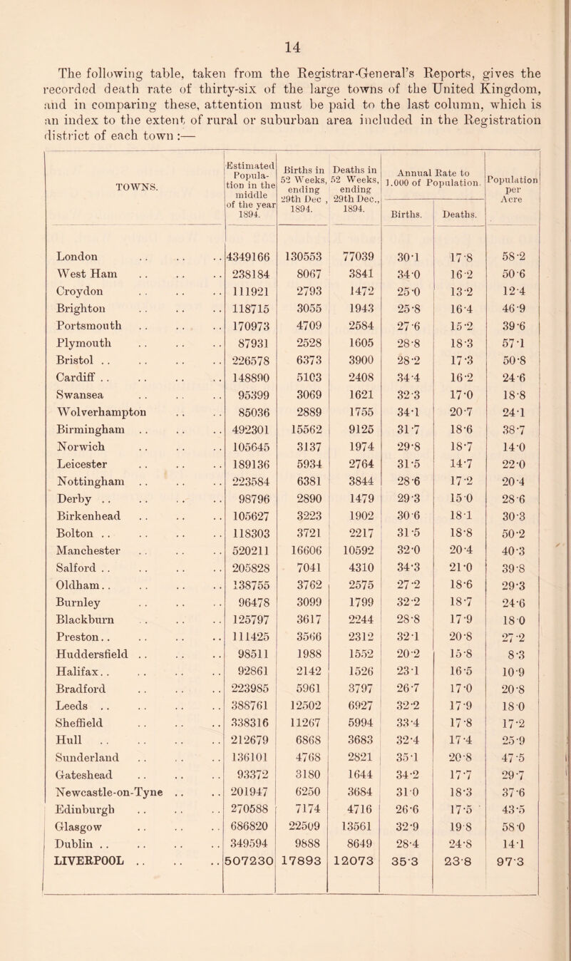 14 The following table, taken from the Registrar-General’s Reports, gives the recorded death rate of thirty-six of the large towns of the United Kingdom, and in comparing these, attention must be paid to the last column, which is an index to the extent of rural or suburban area included in the Registration district of each town :— TOWNS. Estimated Popula¬ tion in the middle of the year 1894. Births in 52 Weeks, ending 29th Dec , 1894. Deaths in 52 Weeks, ending 29 th Dec., 1894. Annual Bate to J.000 of Population. Population per Acre Births. Deaths. London 4349166 130553 77039 30-1 17-8 58-2 West Ham 238184 8067 3841 34 0 16*2 50 6 Croydon 111921 2793 1472 25-0 132 124 Brighton 118715 3055 1943 25-8 164 46-9 Portsmouth 170973 4709 2584 27 -6 15-2 39-6 Plymouth 87931 2528 1605 28-8 183 57d Bristol .. 226578 6373 3900 28-2 17*3 50-8 Cardiff . . 148890 5103 2408 34-4 16-2 24 6 Swansea 95399 3069 1621 32 3 17-0 18-8 Wolverhampton 85036 2889 1755 34-1 20-7 24-1 Birmingham 492301 15562 9125 3L7 18-6 38-7 Norwich 105645 3137 1974 29*8 18-7 140 Leicester 189136 5934 2764 3L5 14-7 22-0 Nottingham 223584 6381 3844 28-6 17-2 20-4 Derby . . 98796 2890 1479 29-3 150 28-6 Birkenhead 105627 3223 1902 30 6 181 30-3 Bolton . . 118303 3721 2217 3L5 18-8 50-2 Manchester 520211 16606 10592 32-0 20 4 40 3 Salford . . 205828 7041 4310 34*3 21-0 39‘8 Oldham. . 138755 3762 2575 27 -2 18-6 29-3 Burnley 96478 3099 1799 32 2 18-7 246 Blackburn 125797 3617 2244 28-8 17-9 180 Preston.. 111425 3566 2312 32-1 20-8 27 2 Huddersfield .. 98511 1988 1552 20 2 15-8 8*3 Halifax. . 92861 2142 1526 23 1 16-5 109 Bradford 223985 5961 3797 26-7 17-0 20-8 Leeds .. 388761 12502 6927 32-2 17-9 180 Sheffield 338316 11267 5994 33*4 17-8 17-2 Hull. 212679 6868 3683 32-4 17*4 25-9 Sunderland 136101 4768 2821 35-1 20-8 47-5 Gateshead 93372 3180 1644 34-2 17-7 297 Newcastle-on-Tyne .. 201947 6250 3684 310 18*3 37-6 Edinburgh 270588 7174 4716 26'6 17*5 43*5 Glasgow 686820 22509 13561 32-9 19 8 58-0 Dublin . . 349594 9888 8649 28-4 24-8 141 LIVERPOOL. 507230 17893 12073 353 23-8 973