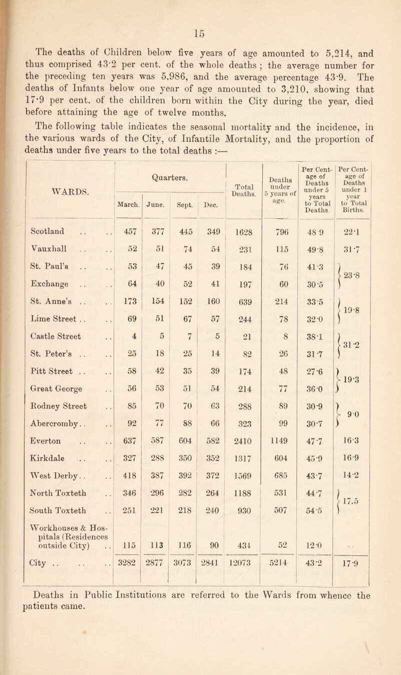 The deaths of Children below five years of age amounted to 5,214, and thus comprised 43'2 per cent, of the whole deaths • the average number for the preceding ten years was 5,986, and the average percentage 43*9. The deaths of Infants below one year of age amounted to 3,210, showing that 17‘9 per cent, of the children born within the City during the year, died before attaining the age of twelve months. The following table indicates the seasonal mortality and the incidence, in the various wards of the City, of Infantile Mortality, and the proportion of deaths under five years to the total deaths :— WARDS. ) Quarters. 1 Total Deaths under 5 years of age. Per Cent- age of Deaths under 5 Per Cent- age of Deaths under 1 March. June. Sept. Dec. Deaths. years to Total Deaths. year to Total Births. Scotland 457 377 445 349 1628 796 48 9 22-1 Vauxhall 52 51 74 54 231 115 49-8 31-7 St. Paul’s 53 47 45 39 184 76 41-3 ) Exchange 64 40 52 41 197 60 30-5 V 23-8 St. Anne’s . . 173 154 152 160 639 214 33 5 Lime Street . . 69 51 67 57 244 78 32-0 | 19-8 Castle Street 4 5 7 5 21 8 381 ) St. Peter’s . . 25 18 25 14 82 26 317 [ 3L2 Pitt Street . . 58 42 35 39 174 48 27-6 ) Great George 56 53 51 54 214 77 36 0 y 19-3 Rodney Street 85 70 70 63 288 89 30*9 ) Abercromby. . 92 77 88 66 323 99 30-7 )- 9 0 Everton 637 587 604 582 2410 1149 47-7 16-3 Kirkdale 327 288 350 352 1317 604 45 9 169 West Derby. . 418 387 392 372 1569 685 43 7 14-2 North Toxteth 346 296 282 264 1188 531 44-7 ) South Toxteth 251 221 218 240 930 507 54-5 > 17.5 Workhouses & Hos¬ pitals (Residences outside City) 115 113 116 90 434 52 12-0 City. 3282 2877 j 3073 2841 12073 5214 43-2 17 9 Deaths in Public Institutions are referred to the Wards from whence the patients came.