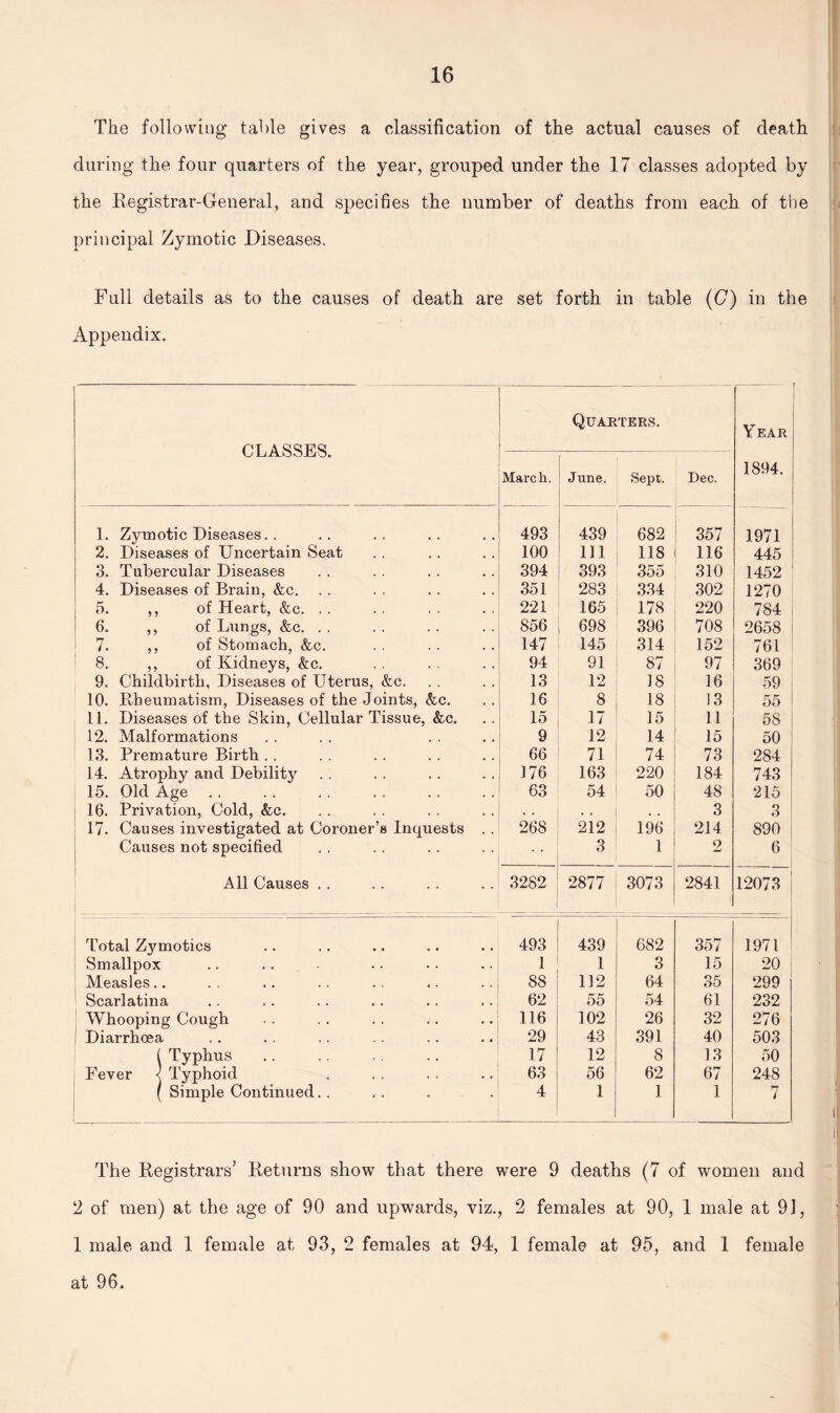 The following table gives a classification of the actual causes of death during the four quarters of the year, grouped under the 17 classes adopted by the Registrar-General, and specifies the number of deaths from each of the principal Zymotic Diseases. Full details as to the causes of death are set forth in table ((7) in the Appendix. Quarters. Year CLASSES. r — March. June. Sept. Dec. 1894. 1. Zymotic Diseases. . 493 439 682 357 1971 2. Diseases of Uncertain Seat 100 111 118 116 445 3. Tubercular Diseases 394 393 355 310 1452 4. Diseases of Brain, &c. 351 283 334 302 1270 5. ,, of Heart, &c. . . 221 165 178 220 784 6. ,, of Lungs, &c. . . 856 698 396 708 2658 7. ,, of Stomach, &c. 147 145 314 152 761 8. ,, of Kidneys, &c. 94 91 87 97 369 1 9. Childbirth, Diseases of Uterus, &c. 13 12 18 16 59 10. Rheumatism, Diseases of the Joints, &c. 16 8 18 13 55 11. Diseases of the Skin, Cellular Tissue, &c. 15 17 15 11 5S 12. Malformations 9 12 14 15 50 13. Premature Birth . . 66 71 74 73 284 14. Atrophy and Debility 176 163 220 184 743 15. Old Age 63 54 50 48 215 16. Privation, Cold, &c. , , • • , # 3 3 17. Causes investigated at Coroner’s Inquests . . 268 212 196 214 890 Causes not specified 3 1 9 w 6 All Causes .. 3282 2877 3073 2841 12073 total Zymotics 493 439 682 357 1971 Smallpox 1 1 3 15 20 1 Measles.. 88 112 64 35 299 Scarlatina 62 55 54 61 232 Whooping Cough 116 102 26 32 276 Diarrhoea 29 43 391 40 503 ( Typhus 17 12 8 13 50 Fever < Typhoid 63 56 62 67 248 ( Simple Continued.. 4 1 1 1 7 The Registrars’ Returns show that there were 9 deaths (7 of women and 2 of men) at the age of 90 and upwards, viz., 2 females at 90, 1 male at 91, 1 male and 1 female at 93, 2 females at 94, 1 female at 95, and 1 female at 96.