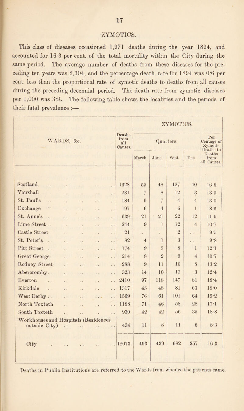 ZYMOTICS. This class of diseases occasioned 1,971 deaths during the year 1894, and accounted for 16’3 per cent, of the total mortality within the City during the same period. The average number of deaths from these diseases for the pre¬ ceding ten years was 2,304, and the percentage death rate for 1894 was 0*6 per cent, less than the proportional rate of zymotic deaths to deaths from all causes during the preceding decennial period. The death rate from zymotic diseases per 1,000 was 3#9. The following table shows the localities and the periods of their fatal prevalence :— | Deaths from all Causes. ZYMOTICS. WARDS, &c. Quarters. Per Centage of Zymotic Deaths to Deaths from all Causes. March. June. Sept. Dec. Scotland 1628 55 48 127 40 16-6 Vauxliall 231 7 8 12 3 130 St. Paul’s 184 9 7 4 4 13 0 Exchange 197 6 4 6 1 3-6 St. Anne’s . . 639 21 21 22 12 119 Lime Street . . 244 9 1 12 4 107 Castle Street 21 • . . 2 . . 9-5 St. Peter’s . . 82 4 1 3 9-8 Pitt Street .. 174 9 3 8 1 12 1 Great George 214 8 2 9 4 107 ; Rodney Street 288 9 11 10 8 13 2 Abercromby. . 323 14 10 13 3 12 4 Everton 2410 97 118 147 81 184 Kirkdale 1317 45 48 81 63 18 0 West Derby .. . . . . . 1569 76 61 101 64 19-2 North Toxteth 1188 71 46 58 28 174 South Toxteth 930 42 42 56 35 18-8 Workhouses and Hospitals (Residences outside City) . . 434 11 8 11 6 8-3 City . 12073 { 493 439 682 357 16-3 Deaths in Public Institutions are referred to the Wards from whence the patients came.