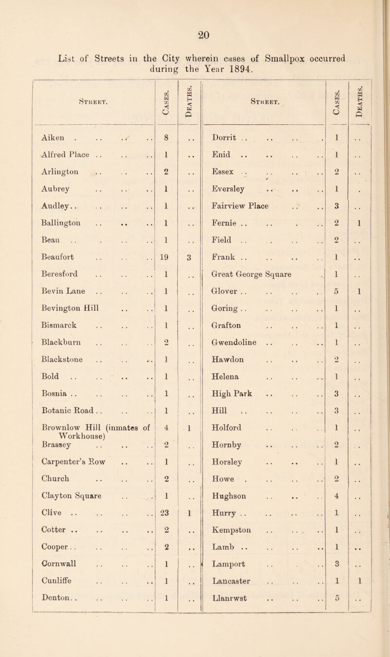 List of Streets in the City wherein cases of Smallpox occurred during the Year 1894. Street. ' Cases. Deaths. Street. Cases. Aiken 8 Dorrit . . 1 Alfred Place .. 1 Enid 1 Arlington 2 Essex .. 2 Aubrey 1 Eversley 1 Audley.. 1 Fairview Place 3 Ballington 1 Fernie .. 2 Beau 1 Field 2 Beaufort 19 3 Frank .. 1 Beresford 1 Great George Square 1 Bevin Lane 1 Glover . . 5 Bevington Hill 1 Goring .. 1 Bismarck 1 Grafton 1 Blackburn o Ld Gwendoline 1 Blackstone 1 Hawdon 2 Bold. 1 Helena 1 Bosnia .. 1 High Park 3 Botanic Road . . 1 ' * Hill. o Brownlow Hill (inmates of 4 1 Holford 1 Workhouse) Brassey 2 Hornby 2 Carpenter’s Row 1 * * Horsley 1 Church 2 Howe 2 Clayton Square 1 Hughson 4 Clive .. 23 1 Hurry . . 1 Cotter .. 2 Kempston . . . 1 Cooper . . 2 • • Lamb .. 1 Cornwall 1 Lamport 3 CunlifFe 1 Lancaster 1 Denton, . 1 Llanrwst 5 Deaths.