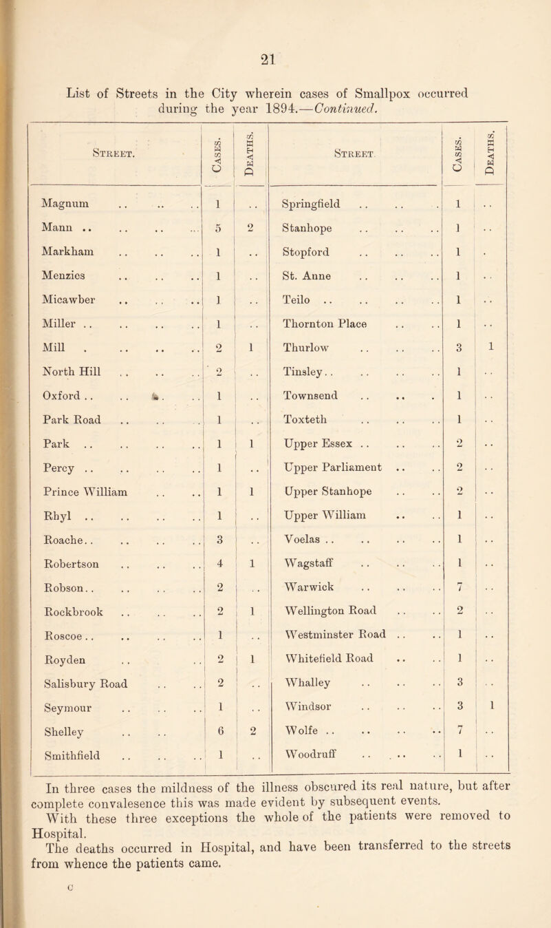 List of Streets in the City wherein cases of Smallpox occurred during the year 1894.—Continued. 1 Street. Cases. Deaths. Street. Cases. — Deaths. Magnum 1 j * * Springfield 1 • • Mann .. 5 2 Stanhope 1 Markham 1 • • Stopford 1 Menzies 1 • • St. Anne 1 • ■ Micawber ] • < Teilo 1 Miller .. 1 Thornton Place 1 Mill.. 9 W 1 Thurlow 3 1 North Hill. 2 • • Tinsley. . 1 Oxford .. . . 4 . 1 Townsend 1 Park Road 1 • • Toxteth 1 Park 1 1 Upper Essex .. 2 Percy .. 1 Upper Parliament 2 Prince William 1 i Upper Stanhope 2 Rhyl .. 1 Upper William 1 Roache. . 3 Voelas .. 1 Robertson 4 1 Wagstaff 1 . . Robson. . 2 ■ • Warwick 7 Rockbrook 2 1 Wellington Road 2 Roscoe .. 1 * Westminster Road .. 1 Royden 2 1 Whitefield Road 1 Salisbury Road 2 Whalley 3 Seymour 1 Windsor 3 1 Shelley 6 2 Wolfe. 7 • • Smithfield ___ 1 i • • 1 Woodruff .. ... 1 ! * * 1 In three cases the mildness of the illness obscured its real nature, but after complete convalesence this was made evident by subsequent events. With these three exceptions the whole of the patients were removed to Hospital. The deaths occurred in Hospital, and have been transferred to the streets from whence the patients came. c