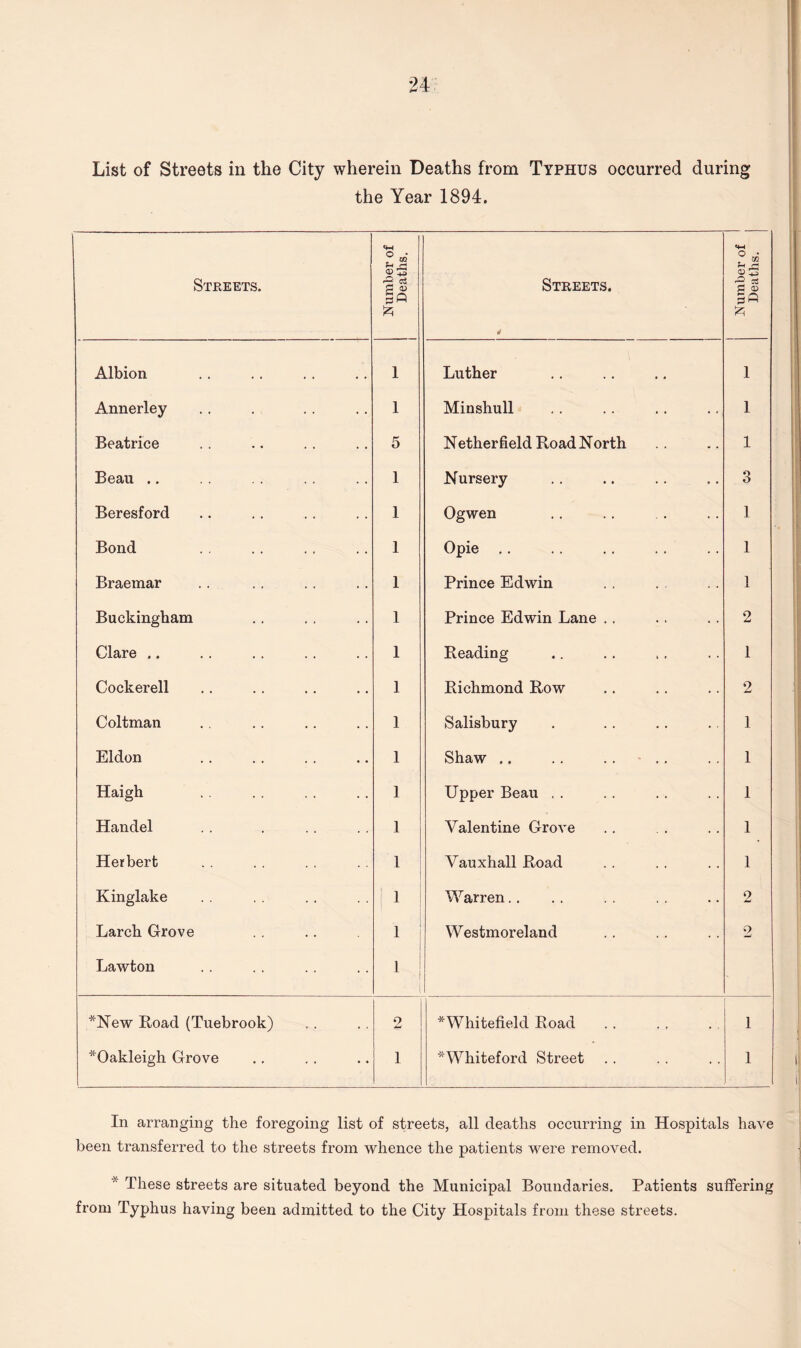 the Year 1894. Streets. Number of Deaths. 1 Streets. Number of Deaths. Albion 1 Luther 1 Annerley 1 Minshull 1 Beatrice 5 Nether field Road North 1 Beau .. 1 Nursery 3 Beresford 1 Ogwen 1 Bond 1 Opie .. 1 Braemar 1 Prince Edwin 1 Buckingham 1 Prince Edwin Lane . . 2 Clare .. 1 Reading 1 Cockerell 1 Richmond Row 2 Coltman 1 Salisbury 1 Eldon 1 Shaw .. 1 Haigh . . 1 Upper Beau . . 1 Handel 1 Valentine Grove 1 Herbert 1 Vauxhall Road 1 Kinglake 1 Warren.. 2 Larch Grove 1 Westmoreland 2 Lawton 1 i *New Boad (Tuebrook) 2 *Whitefield Road 1 *Oakleigh Grove 1 *Whiteford Street 1 In arranging the foregoing list of streets, all deaths occurring in Hospitals have been transferred to the streets from whence the patients were removed. * These streets are situated beyond the Municipal Boundaries. Patients suffering from Typhus having been admitted to the City Hospitals from these streets.