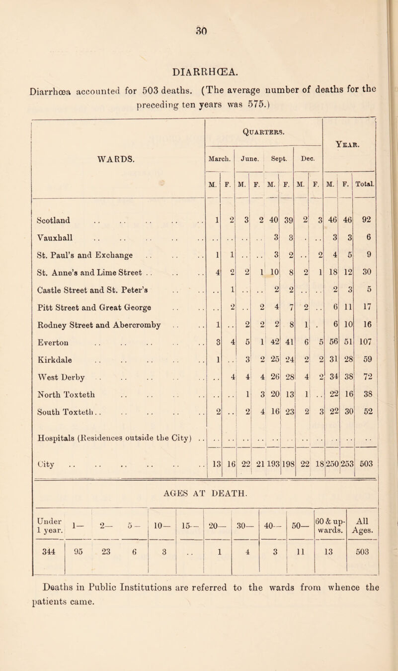 DIARUHCEA. Diarrhoea accounted for 503 deaths. (The average number of deaths for the preceding ten years was 575.) WARDS. Quarters. Year. March. June. Sept. Dec. M. F. M. F. M. F. M. F. 1 M. F. Total. Scotland 1 2 3 2 40 39 2 3 46 46 92 Vauxball 3 3 3 3 6 St. Paul’s and Exchange 1 1 . * 3 2 . • 2 4 5 9 St. Anne’s and Lime Street . . 4 2 2 1 10 8 2 1 18 12 30 Castle Street and St. Peter’s .. • • 1 • • 2 2 • • ' 2 3 5 Pitt Street and Great George 2 2 4 7 2 . , 6 11 17 Rodney Street and Abercromby 1 • • 2 2 2 8 1 • 6 10 16 Everton 3 4 5 1 42 41 6 5 56 51 107 Kirkdale 1 3 2 25 24 2 2 31 28 59 West Derby • • 4 4 4 26 28 4 2 34 38 72 North Toxteth 1 3 20 13 1 22 16 38 South Toxteth. . 2 • • 2 4 16 •23 2 3 22 30 52 Hospitals (Residences outside the City) . . , 1 City. 13 16 22 21 | 193 198 22 18 250 253 1 503 ! AGES AT DEATH. Under 1 year. | 1— 2— 5- 10— 15— 20— 30— 40— 50— 60 & up¬ wards. All Ages. 344 95 23 6 3 1 4 3 11 13 503 Deaths in Public Institutions are referred to the wards from whence the