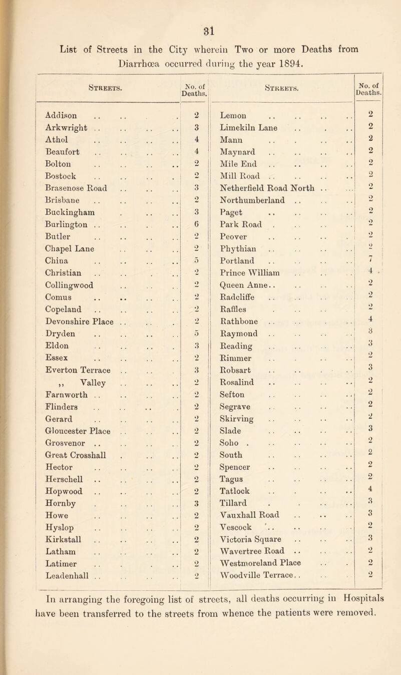 List of Streets in the City wherein Two or more Deaths from Diarrhoea occurred during the year 1894. Streets. No. of Deaths. Streets. No. of Deaths. Addison 2 Lemon 2 Arkwright . . 3 Limekiln Lane 2 Athol 4 Mann 2 Beaufort 4 Maynard 2 Bolton 2 Mile End 2 Bostock 2 Mill Road . . 2 Brasenose Road 3 Netherfield Road North .. 2 Brisbane 2 Northumberland 2 Buckingham 3 Paget 2 Burlington . . 6 Park Road 2 Butler 2 Peover 2 Chapel Lane 2 Phythian 2 China 5 Portland 7 I Christian 2 Prince William 4 . Collingwood 2 Queen Anne.. 2 Comus 2 Radcliffe 2 Copeland 2 Raffles 2 Devonshire Place . . 2 Rathbone 4 Dryden 5 Raymond 3 Eldon 3 Reading 3 Essex 2 Rimmer 2 Everton Terrace 3 Robsart . . . . . 3 ,, Valley . 9 Rosalind 2 Farnworth . . 9 Sefton 2 ! Flinders 2 Segrave 2 Gerard 2 Skirving 2 Gloucester Place 2 Slade 3 Grosvenor .. 2 Soho . 2 Great Crosshall 2 South 2 Hector o Spencer 2 Herschell 2 Tagus 2 Hopwood 2 Tatlock 4 Hornby 3 Tillard 3 Howe 2 Vauxhall Road 3 Hyslop 2 Vescock 2 Kirkstall 2 Victoria Square 3 Latham 2 Wavertree Road 2 Latimer 2 Westmoreland Place 2 Leadenhall . . 2 1 Woodville Terrace. . 2 In arranging the foregoing list of streets, all deaths occurring in Hospitals have been transferred to the streets from whence the patients were removed.