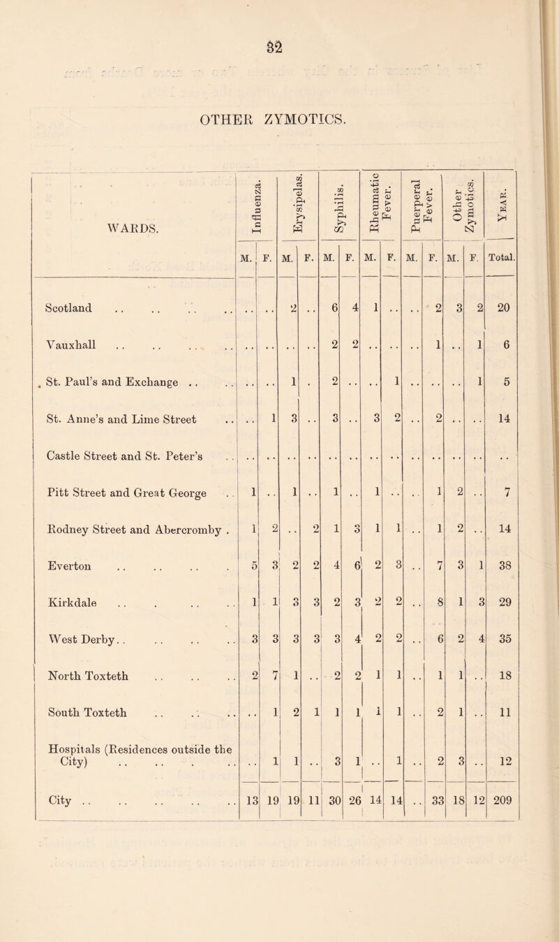 OTHER ZYMOTICS. - 1 * i , , , . v - WARDS. Influenza. Erysipelas. Syphilis. Rheumatic Fever. Puerperal Fever. [ Other Zymotics. Year. M. j F. 1 M. F. M. F. M. F. M. F. M. F. Total. Scotland 2 6 4 1 2 3 2 20 Vauxhall 2 2 1 1 6 St. Paul s and Exchange . . 1 2 1 1 5 St. Anne’s and Lime Street • • 1 3 3 • • 3 2 • • 2 • • 14 Castle Street and St. Peter’s •• Pitt Street and Great George 1 • - 1 • • 1 • • 1 • • • • 1 2 ■ • • 7 Rodney Street and Abercromby . 1 2 • • 2 1 o O 1 1 • • 1 2 • • 14 Everton 5 3 2 2 4 6 2 3 • • 7 3 1 38 Kirkdale 1 1 o O 3 2 3 2 2 • • 8 1 3 29 West Derby. . 3 3 3 3 3 4 2 2 • • 6 2 4 35 North Toxteth 2 7 1 • • 2 2 1 1 • • 1 1 18 South Toxteth • • 1 2 1 1 1 I 1 • • 2 1 11 Hospitals (Residences outside the City) . • • 1 1 • • 3 1 | •• 1 • • 2 3 • • 12 1