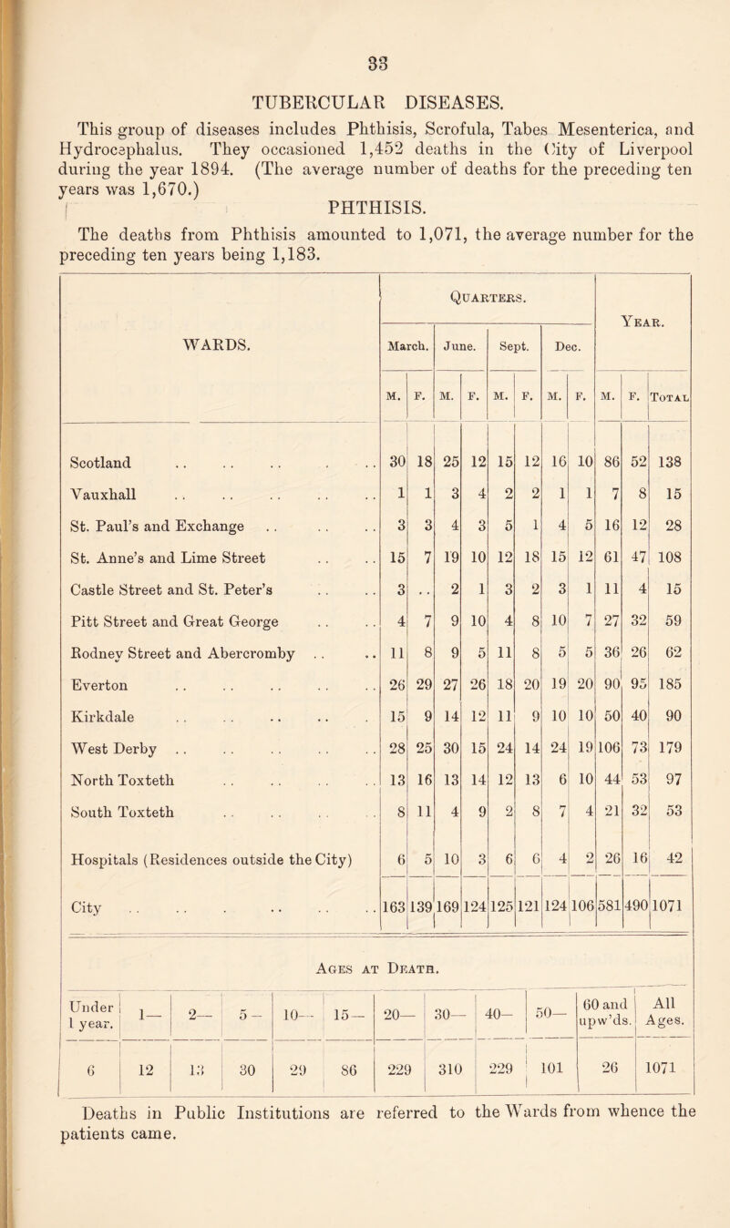 88 TUBERCULAR DISEASES. This group of diseases includes Phthisis, Scrofula, Tabes Mesenterica, and Hydrocephalus. They occasioned 1,452 deaths in the City of Liverpool during the year 1894. (The average number of deaths for the preceding ten years was 1,670.) PHTHISIS. The deaths from Phthisis amounted to 1,071, the average number for the preceding ten years being 1,183. WARDS. March. Quae June. TEES. Sept. Dec. Yeae. M. E. M. E. M. F. M. F. M. F. Total Scotland 30 18 25 12 15 12 16 10 86 52 138 Vauxhall 1 1 3 4 2 2 1 1 7 8 15 St. Paul’s and Exchange 3 3 4 3 5 1 4 5 16 12 28 St. Anne’s and Lime Street 15 7 19 10 12 18 15 12 61 47 108 Castle Street and St. Peter’s 3 ■ • 2 1 3 2 3 1 11 4 15 Pitt Street and Great George 4 7 9 10 4 8 10 7 27 32 59 Rodney Street and Abercromby 11 8 9 5 11 8 5 5 36 26 62 Everton 26 29 27 26 18 20 19 20 90 95 185 Kirkdale 15 9 14 12 11 9 10 10 50 40 90 West Derby 28 25 30 15 24 14 24 19 106 73 179 North Toxteth 13 16 13 14 12 13 6 10 44 53 97 South Toxteth 8 11 4 9 2 8 7 4 21 32 53 Hospitals (Residences outside the City) 6 5 10 3 6 6 4 2 26 16 42 City 163 139 169 124 125 121 124 106 581 490 1071 Ages at Death. Under 1 year. 1— 2— 5- ,0- 15 — 20— 30— 40- 50- 60 and upw’ds. All Ages. 6 12 13 30 29 86 229 310 j 229 1 101 | 26 , 1071 Deaths in Public Institutions are referred to the Wards from whence the patients came.