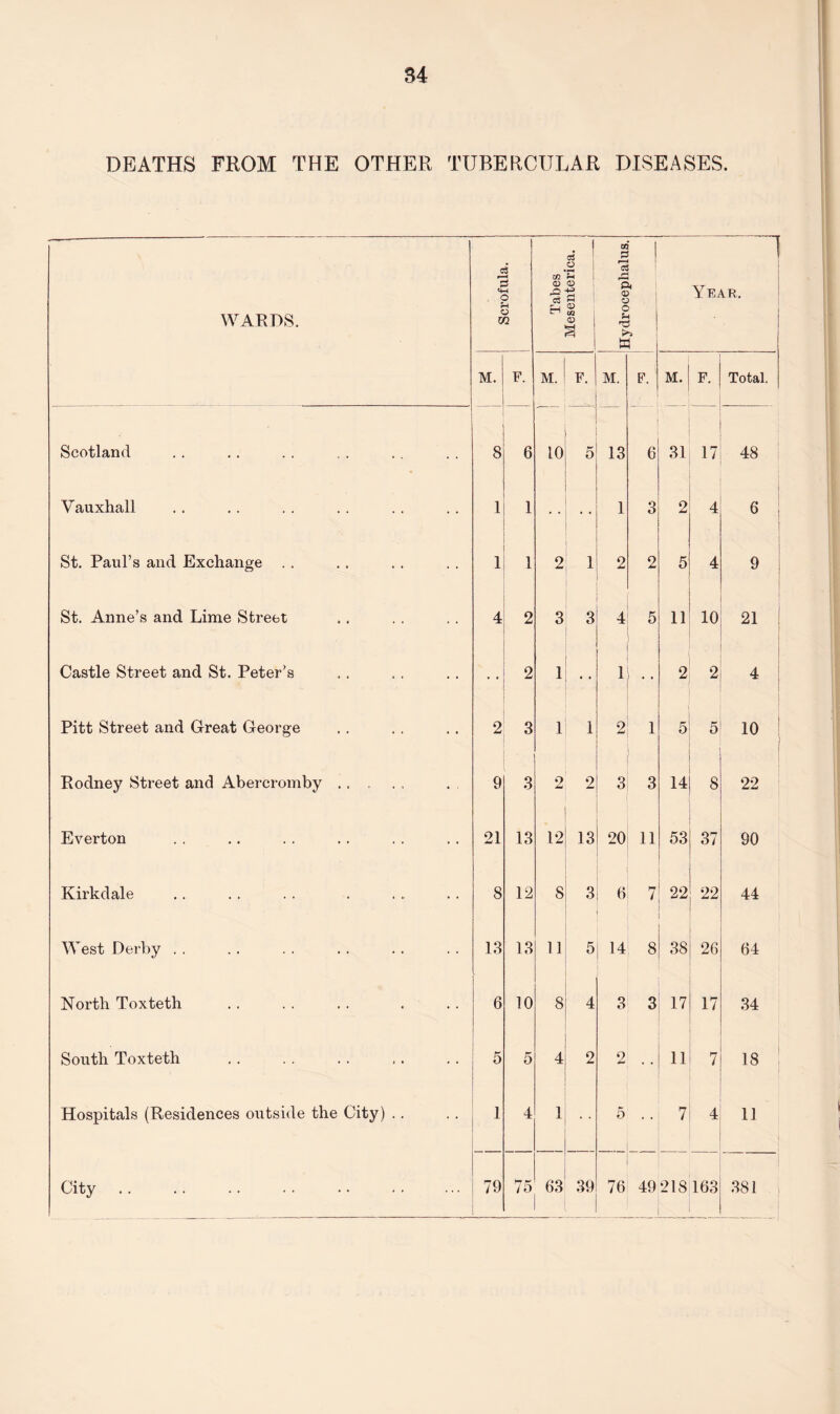 DEATHS FROM THE OTHER TUBERCULAR DISEASES. WARDS. Scrofula. Tabes ci o <D a CD <J2 CD a Hydrocephalus. Year. M. F. M. F. M. F. M. F. Total. Scotland 8 6 10 5 13 6 31 17 48 Vauxhall 1 1 • • 1 3 2 4 I 6 . St. Paul’s and Exchange .. 1 1 2 1 2 2 5 4 9 St. Anne’s and Lime Street 4 2 3 3 4 5 11 10 21 Castle Street and St. Peter's • • 2 1 • • 1 • • 2 2 4 Pitt Street and Great George 2 3 1 1 2 1 5 5 10 Rodney Street and Abercromby. 9 3 2 2 3 3 14 s 22 Everton 21 13 12 13 20 11 53 37 90 Kirkdale 8 12 8 3 6 7 22 22 44 West Derby . . 13 13 11 5 14 8 38 26 64 North Toxteth 6 10 8 4 3 3 17 17 34 South Toxteth 5 5 4 2 2 11 7 18 Hospitals (Residences outside the City) . . 1 4 1 5 • • 7 4 11 City. 79 75 63 39 76 49 218 163 1 381