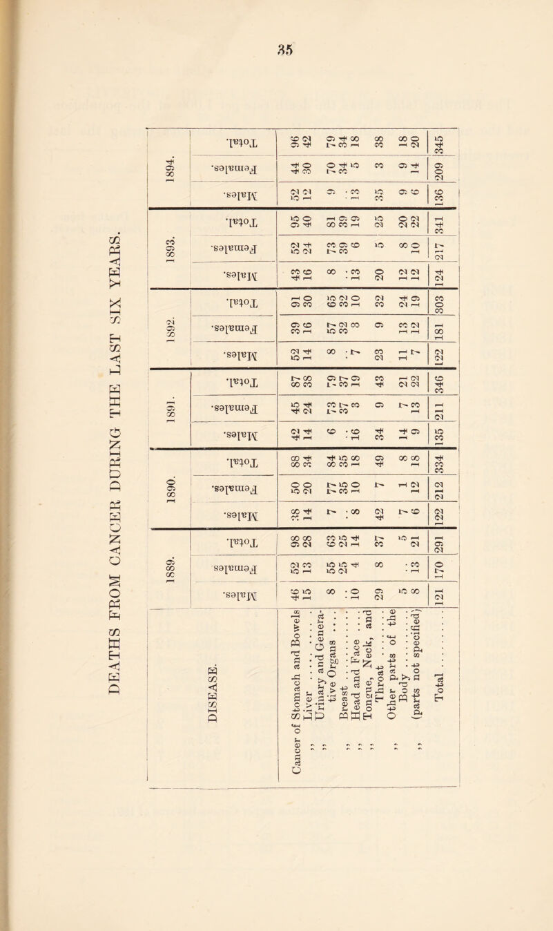 DEATHS FROM CANCER DURING THE LAST SIX YEARS. •pm CO Cl 05 TfH 05 H+i GO 00 l>C0 rH CO 00 O -h CM VO CO 1894. TjH O CO O T* VO CO r- co 05 T* 209 *S8pj\[ (M 01 iO H 05 • CO VO • r-H CO 05 CO 136 •pm VO O 05 TfH 1—I 05 05 VO CO CO r-H CM O CM CM CM 341 1893. •S9|HIHDJ CM Th VO 01 CO 05 CD VO r— co 00 o r-H 217 tH rH 8 r-H *—H 124 •pm -H O 05 CO VO Cl O CM CD CO i-h CO Ttl 05 CM r-H 303 1892. •S8I'BIH9liJ 05 CO CO r-H D- CM CO 05 VO CO CC (M rH rH rH 00 rH •sappj cq ^ lO r-H 00 • t- CO CM f-H J> tH L22 •pm I'- CO 00 CO C5 M 05 CO 1 - CO r-H TfH r-H Cl Cl CM 346 rr 05 GO •g9|HUl9J VO ^ ^ Ol CO t— CO 05 1- CO U- CO rH 211 •S9IHH Cl rtl r-H 6 .. 16 34 >* 05 rH VO CO r-^ P1°X 00 T* 00 CO TtH VO 00 05 CO CO r-H rH 00 00 rH 334 0681 *SO^OT0^ o o VO Cl MOO t- Jr- CO r-H ih cq r-H 212 •S9PH GO ^ CC pH t- • 00 Cl lr- CD 122 ■pm oo co 05 CM CO VO hJ1 1- CD CM r-H CO vo rH Cl 291 1889. S9^UI9J Cl CO VO r-H VO VO CO VO CM CO rH 170 •gopjft CO VO rH 00-0 05 • r-H CM vo co 121 DISEASE. Cancer of Stomach and Bowels ,, Liver . ,, Urinary and Genera¬ tive Organs .... ,, Breast. ,, Head and Face .... ,, Tongue, Neck, and Throat . ,, Other parts of the Bodv. •/ ,, (parts not specified) Total.