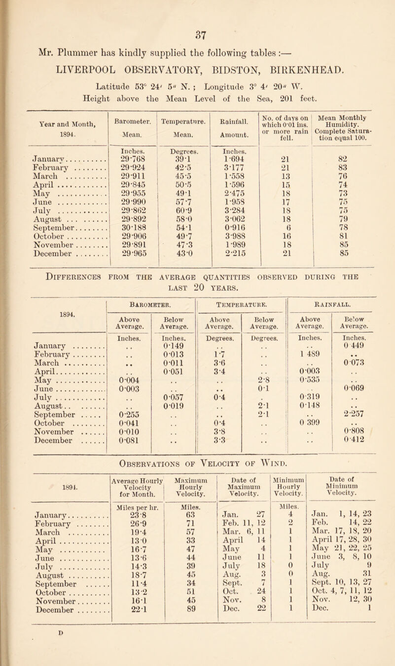 Mr. Plummer has kindly supplied the following tables :— LIVERPOOL OBSERVATORY, BID ST ON, BIRKENHEAD. Latitude 53° 24' 5 N. ; Longitude 3° 4' 20 W. Height above the Mean Level of the Sea, 201 feet. Year and Month, 1894. Barometer. Mean. Temperature. Mean. Rainfall. Amount. No. of days on which 0-01 ins. or more rain fell. Mean Monthly Humidity. Complete Satura¬ tion equal 100. J anuarv. Inches. 29-768 Degrees. 39-1 Inches. 1-694 21 82 February . 29-924 42*5 3-177 21 83 March . 29-911 45-5 1-558 13 76 April. 29-845 50-5 1-596 15 74 May . 29*955 49-1 2-475 18 73 June . 29-990 57-7 1-958 17 75 July . 29-862 60-9 3-284 IS 75 August. 29*892 58-0 3-062 18 79 September. 30-188 54-1 0-916 6 78 October. 29-906 49-7 3-988 16 81 November. 29-891 47-3 1-989 18 85 December. 29-965 43 0 2-215 21 85 Differences from the average quantities observed during the LAST 20 YEARS. 1894. Barometer. Temperature. Rainfall. Above Average. Below Average. Above Average. Below Average. Above Average. Below Average. Inches. Inches. Degrees. Degrees. Inches. Inches. January . , , 0-149 , , . • 0 449 February . • • 0-013 1-7 • . 1 489 • • March . • • o-oii 3-6 , , , . 0 073 April. , , 0-051 3-4 . . 0 003 . . May. 0-004 # , , , 2-8 0-535 • « June. 0-003 • • o-i 0 069 July. # , 0 057 0-4 • 0-319 • • August. . , 0-019 • • 21 0-148 • • September . 0-255 , , • • 2-1 • • 2-257 October . 0-041 , # 0-4 , , 0 399 • • November . o-oio 3*8 , . 0-808 December . 0-081 • • 3-3 • • • • 0412 Observations of Velocity of Wind. 1891. Average Hourly Velocity for Month. Maximum Hourly Velocity. Date of Maximum Velocity. Minimum Hourly Velocity. Date of Minimum Velocity. January. Miles per hr. 23-8 Miles. 63 Jan. 27 Miles. 4 Jan. 1, 14, 23 February . 26-9 71 Feb. 11, 12 o Feb. 14, 22 March . 19-4 57 Mar. 6, 11 1 Mar. 17, 18, 20 April. 130 33 April 14 1 April 17, 28, 30 May . 16-7 47 May 4 1 May 21, 22, 25 June . 13-6 44 J une 11 1 June 3, 8, 10 July . 14-3 39 July 18 0 July 9 August . 18-7 45 Aug. 3 0 Aug. 31 September . 11-4 34 Sept. 7 1 Sept. 10, 13, 27 October. 13 2 51 Oct. 24 1 Oct. 4, 7, 11, 12 November. 16*1 45 Nov. 8 1 Nov. 12, 30 December. 22 1 89 Dec. 22 1 Dec. 1 d