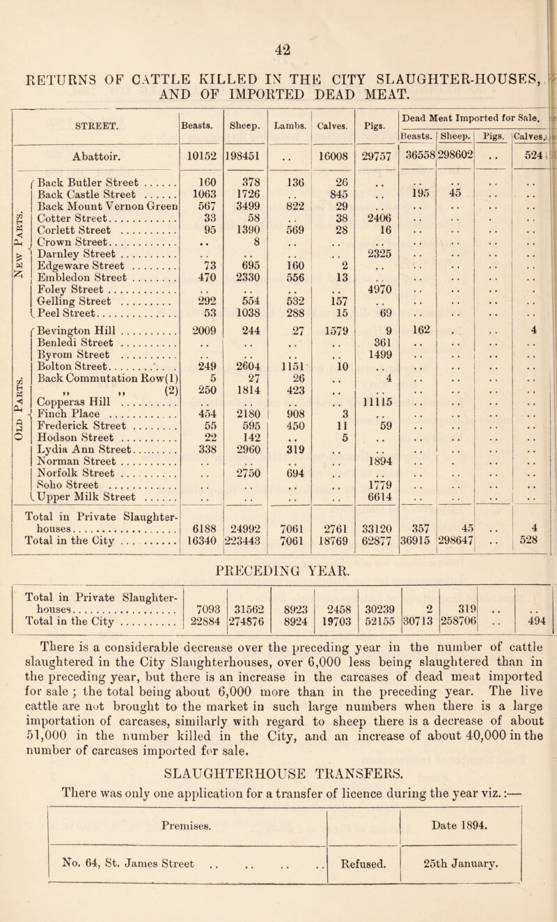 RETURNS OF CATTLE KILLED IN THE CITY SLAUGHTER-HOUSES, AND OF IMPORTED DEAD MEAT. STREET. Beasts. Sheep. Lambs. Calves. Pigs. Dead Meat Imp Beasts. | Sheep. orted fo Pigs. r Sale. Calves .■ Abattoir. 10152 198451 16008 29757 36558 298602 • • 524 r f Back Butler Street. 160 378 136 26 • • * t Back Castle Street . 1063 1726 845 , , 195 45 Back Mount Vernon Green 567 3499 822 29 0Q H Cotter Street. 33 58 , . 38 2406 Ph Corlett Street . 95 1390 569 28 16 j Crown Street. • • 8 # # # # # # c Darnley Street. • , • . , , • • 2325 Edgeware Street . 73 695 160 2 , , Embledon Street. 470 2330 556 13 Foley Street. • • • , • • , # 4970 Gelling Street . 292 554 532 157 , . , Peel Street. 53 1038 288 15 69 • • fBevington Hill. 2009 244 27 1579 9 162 4 Benledi Street . # , , , • * * t 361 Byrom Street . # , , , • • 1499 •« Bolton Street.. 249 2604 1151 10 rJl Back Commutation Row(l) 5 27 26 4 H PH „ „ (2) 250 1814 423 ♦ • , , « Copperas Hill . , , , , , , • * mi5 Oh j Finch Place . 454 2180 908 3 • • P hP Frederick Street . 55 595 450 11 59 O Hodson Street . 22 142 • • 5 # # Lydia Ann Street. 338 2960 319 Norman Street. 1894 Norfolk Street. # % 2750 694 Soho Street . t t • • 1779 i Upper Milk Street . . • • • . . 6614 Total in Private Slaughter- houses.. 6188 24992 7061 2761 33120 357 45 4 Total in the City ... . 16340 223443 7061 18769 62877 36915 298647 • • 528 PRECEDING YEAR. Total in Private Slaughter¬ houses . 7093 31562 8923 2458 30239 2 319 | Total in the City. 22884 274876 8924 19703 52155 30713 258706 • • 494 There is a considerable decrease over the preceding year in the number of cattle slaughtered in the City Slaughterhouses, over 6,000 less being slaughtered than in the preceding year, but there is an increase in the carcases of dead meat imported for sale ; the total being about 6,000 more than in the preceding year. The live cattle are not brought to the market in such large numbers when there is a large importation of carcases, similarly with regard to sheep there is a decrease of about 51,000 in the number killed in the City, and an increase of about 40,000 in the number of carcases imported for sale. SLAUGHTERHOUSE TRANSFERS. There was only one application for a transfer of licence during the year viz.:— Premises. Date 1894. No. 64, St. James Street Refused. 25th January.