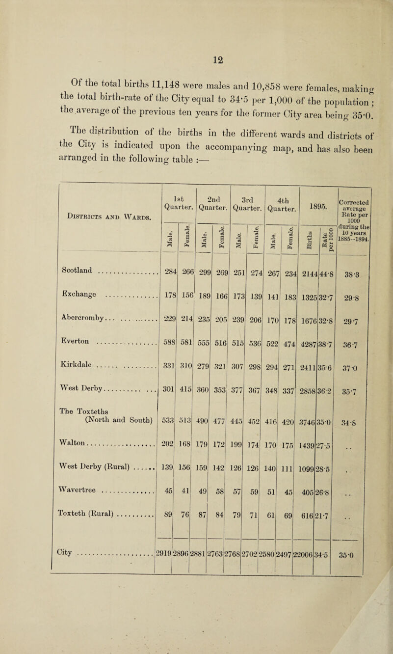 Of the total births 11,148 were males and 10,858 were females, making the total birth-rate of the City equal to 34*5 per 1,000 of the population ; the average of the previous ten years for the former City area being 35*0. I he distribution ot the births in the different wards and districts of the City is indicated upon the accompanying map, and has also been arranged in the following table :— Districts and Wards. 1st Quarter. 2nd Quarter 3rd Quarter 4th Quarter. 1895. Corrected average Rate per 1000 6 13 S oi 13 S fa 6 Is s a> 13 s fa 6 13 g d 13 g 5 fa 6 13 a 0) * 4 cS s fa H M o « 'S during the 10 years 1885-1894. Scotland . 28 4 1 266 291 ) 268 25J O'7/1 t 26 1 234 2144 t44-8 38-3 Z i Exchange . 176 156 188 166 172 138 1 A 1 183 1325 32-7 29*8 141 Abercromby. 228 214 235 205 239 170 178 1676 32-8 297 Z\JO Everton . 588 581 555 516 515 536 XOO 474 4287 387 367 ozz Kirkdale. 331 310 279 321 307 90 Q 00 4 271 2411 35 6 37-0 Zvo Zv-± West Derbv. 301 415 360 353 Or* r- 367 348 337 OOXO Qg.O 35-7 D/ / ZoOo O O Z The Toxteths (North and South) 533 513 490 477 445 452 416 420 3746 350 34-8 Walton. 202 168 179 172 199 174 l id 1 *7 X 1439 27-5 I /u I/O • • West Derby (Rural). 139j 156 159 142 126 126 140 111 1099 28-5 • • Wavertree . 45 41 49 58 57 59 51 A X A OX ■)^,u 40 Zo O • • Toxteth (Rural). 89 76 87 84 79 71 61 AQ 21-7 oy DID 1 549 7 2 2006; 54-5 35-0