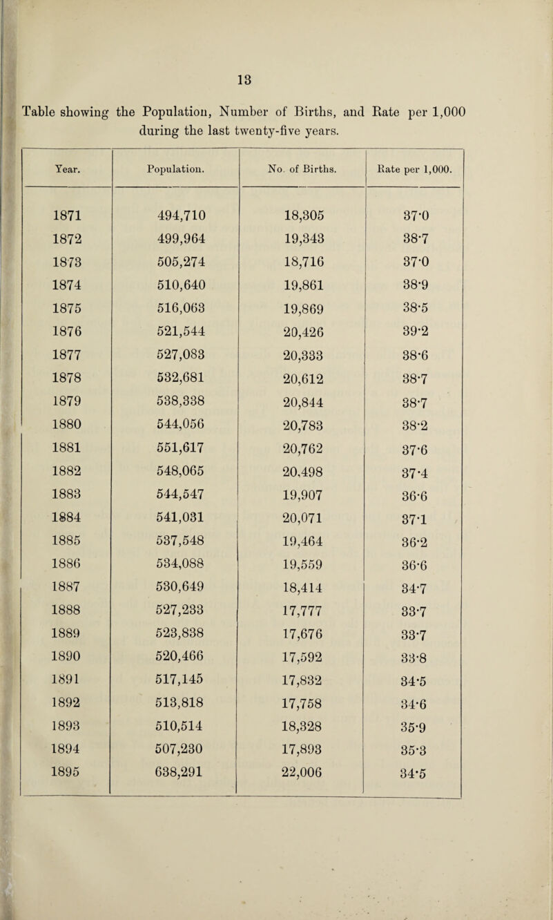 Table showing the Population, Number of Births, and Bate per 1,000 during the last twenty-five years. Year. Population. No. of Births. Rate per 1,000. 1871 494,710 18,305 37-0 1872 499,964 19,343 38*7 1873 505,274 18,716 37*0 1874 510,640 19,861 38*9 1875 516,063 19,869 38-5 1876 521,544 20,426 39*2 1877 527,083 20,333 38-6 1878 532,681 20,612 38*7 1879 538,338 20,844 38-7 1880 544,056 20,783 38*2 1881 551,617 20,762 37*6 1882 548,065 20,498 37*4 1883 544,547 19,907 36*6 1884 541,031 20,071 37*1 1885 537,548 19,464 36-2 1886 534,088 19,559 36-6 1887 530,649 18,414 34*7 1888 527,233 17,777 33-7 1889 523,838 17,676 33*7 1890 520,466 17,592 33*8 1891 517,145 17,832 34*5 1892 513,818 17,758 34*6 1893 510,514 18,328 35-9 1894 507,230 17,893 35-3 1895 638,291 22,006 34*5