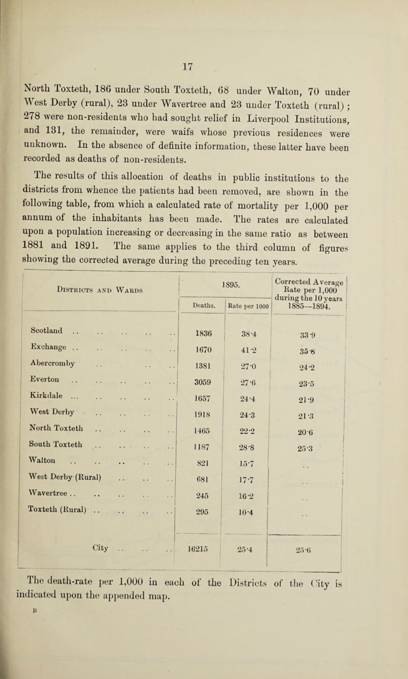 North Toxteth, 186 under South Toxteth, 68 under Walton, 70 under West Derby (rural), 23 under Wavertree and 23 under Toxteth (rural) ; 278 were non-residents who had sought relief in Liverpool Institutions, and 131, the remainder, were waifs whose previous residences were unknown. In the absence of definite information, these latter have been recorded as deaths of non-residents. The results of this allocation of deaths in public institutions to the districts from whence the patients had been removed, are shown in the following table, from which a calculated rate of mortality per 1,000 per annum of the inhabitants has beeu made. The rates are calculated upon a population increasing or decreasing in the same ratio as between 1881 and 1891. The same applies to the third column of figures showing the corrected average during the preceding ten years. Districts and Wards 1895. Corrected Average Rate per 1,000 ! Deaths. Rate per 1000 during the 10 years 1885—1894. Scotland 1836 38-4 33 9 Exchange .. 1670 41-2 35-8 Abercromby 1381 27*0 24-2 Everton 1 3059 27-6 23 5 Kirkdale ... 1657 24-4 21-9 West Derby 1918 24-3 21-3 North Toxteth 1465 22 2 20 6 j South Toxteth 1187 28-8 25-3 | Walton 821 15-7 1 I West Derby (Rural) 681 177 1 Wavertree .. 245 16-2 Toxteth (Rural) .. 295 | 10-4 City. 16215 25-4 25-6 The death-rate per 1,000 in each of the Districts of the City is indicated upon the appended map. B