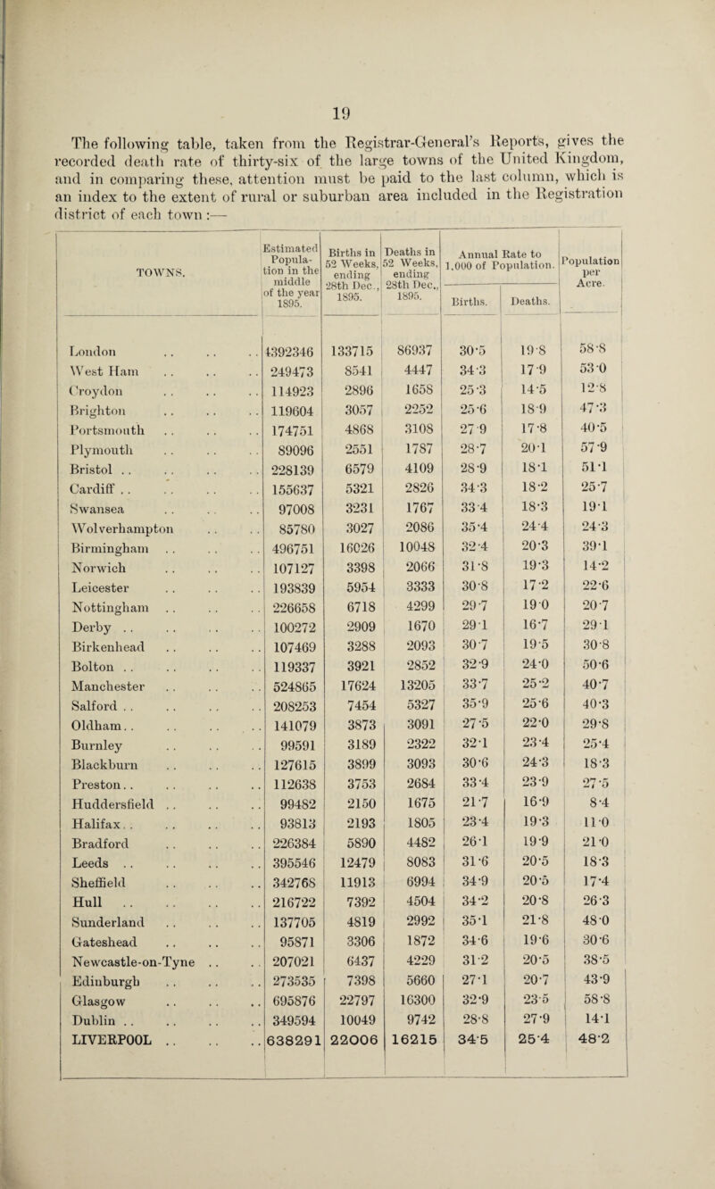 The following table, taken from the Registrar-General's Reports, gives the recorded death rate of thirty-six of the large towns of the United Kingdom, and in comparing these, attention must be paid to the last column, which is an index to the extent of rural or suburban area included in the Registration district of each town :— TOWNS. Estimated Popula¬ tion in the middle Births in 52 Weeks, ending 28th Dec., 1895. Deaths in 52 Weeks, ending 28th Dec., 1895. Annual Bate to 1.000 of Population. Population per Acre. jof the year 1895. Births. Deaths. London 4392346 133715 86937 30-5 19 8 58-8 West Ham 249473 8541 4447 34-3 17 9 53 0 Croydon 114923 2896 165S 25 3 145 12-8 Brighton 119604 3057 i 2252 25 6 189 47*3 Portsmouth 174751 4868 3108 27 9 17-8 40 '5 Plymouth 89096 2551 1787 28-7 20-1 57 9 Bristol . . 228139 6579 4109 28-9 18-1 51*1 Cardiff .. 155637 5321 2826 34-3 18-2 25 7 Swansea 97008 3231 1767 33 4 18*3 191 Wolverhampton 85780 3027 2086 35-4 24 4 24 3 Birmingham 496751 16026 10048 32 4 203 39-1 Norwich 107127 3398 2066 31-8 19-3 14-2 Leicester 193839 5954 3333 30-8 17-2 22-6 Nottingham 226658 6718 4299 29-7 19 0 20 7 Derby .. 100272 2909 1670 29 1 16-7 291 Birkenhead 107469 3288 2093 307 195 30-8 Bolton .. 119337 3921 2852 32 9 24-0 50-6 Manchester 524865 17624 13205 33-7 25*2 40’7 Salford . . 208253 7454 5327 35-9 25 6 40-3 Oldham. . . . . . . . 141079 3873 3091 27 5 22-0 29-8 Burnley 99591 3189 2322 32 1 23 4 25-4 Blackburn 127615 3899 3093 30-6 24-3 183 Preston.. 112638 3753 2684 33-4 23 9 27 5 Huddersfield .. 99482 2150 1675 21 *7 16*9 8-4 Halifax. . 93813 2193 1805 23-4 19-3 110 Bradford 226384 5890 4482 261 19-9 21-0 Leeds .. 395546 12479 8083 31-6 20-5 18 3 Sheffield . 34276S 11913 6994 34-9 20-5 17-4 Hull. 216722 7392 4504 34*2 20 -8 26 3 Sunderland 137705 4819 2992 35*1 21-8 48 0 Gateshead 95871 3306 1872 34-6 19-6 30-6 Newcastle-on-Tyne .. 207021 6437 4229 3P2 20-5 38-5 Edinburgh 273535 7398 5660 27-1 20 7 43-9 Glasgow 695876 22797 16300 32-9 23 5 58-8 Dublin .. 349594 10049 9742 28-S 27-9 141 LIVERPOOL .. 638291 22006 16215 345 25-4 48-2
