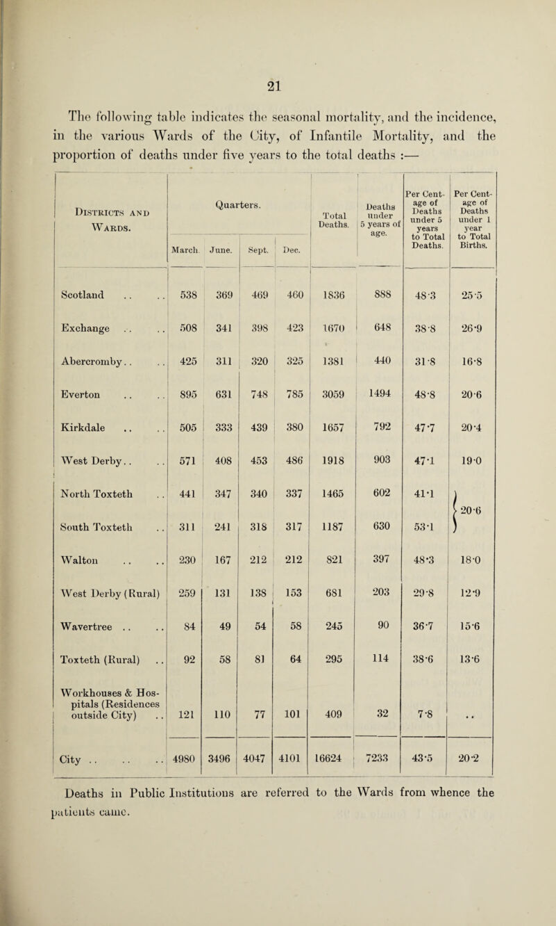 The following table indicates the seasonal mortality, and the incidence, in the various Wards of the City, of Infantile Mortality, and the proportion of deaths under five years to the total deaths :— Districts and Wards. Quarters. Total Deaths. 1 Deaths under i 5 years of age. Per Cent- age of Deaths under 5 years Per Gent- age of Deaths under 1 year March. June. Sept. I Dec. to Total Deaths. to Total Births. Scotland 538 369 469 460 1836 88S 48-3 ! 25-5 Exchange 508 341 398 423 1670 648 38-8 26*9 Abercromby.. 425 311 320 325 1381 440 31 8 16-8 Everton 895 631 748 785 3059 1494 48-8 20-6 Kirkdale 505 333 439 380 1657 792 47*7 20*4 West Derby.. 571 408 453 486 1918 903 47*1 190 North Toxteth 441 347 340 337 1465 602 41*1 South Toxteth 311 241 318 317 1187 630 53-1 | 20-6 Walton 230 167 * 212 212 821 397 48*3 18-0 West Derby (Rural) 259 131 138 | 153 681 203 29-8 12*9 Wavertree .. 84 49 54 58 245 90 36-7 156 Toxteth (Rural) 92 58 81 64 295 114 38*6 13-6 Workhouses & Hos¬ pitals (Residences outside City) 121 110 77 101 409 32 7-8 • • City. 4980 3496 4047 4101 16624 7233 43-5 20-2 Deaths in Public Institutions are referred to the Wards from whence the patients came.