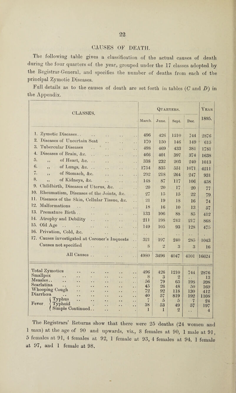 CAUSES OF DEATH. Die following table gives a classification of the actual causes of death dining the four quarters of the year, grouped under the 17 classes adopted by the Registrar-General, and specifies the number of deaths from each of the principal Zymotic Diseases. 1 ull details as to the causes of death are set forth in tables (C and D) in the Appendix. CLASSES. March. Quae June. TERS. Sept. i Dec. 0 Yeah 1895. 1. Zymotic Diseases.. — 496 426 1210 744 2S76 2. Diseases of Uncertain Seat 170 150 146 149 ! 615 3. Tubercular Diseases 498 469 433 381 ! 1781 4. Diseases of Brain, &c. . . 466 401 397 374 1638 5. ,, of Heart, &c. .. 338 232 203 240 1013 6. ,, of Lungs, &c. .. 1754 835 551 1071 4211 7- ,, of Stomach, &c. 202 218 264 247 931 8. ,, of Kidneys, &c. 148 87 117 106 458 9. Childbirth, Diseases of Uterus, &c. 20 20 17 20 77 10. Rheumatism, Diseases of the Joints, &e. 27 15 15 22 79 11. Diseases of the Skin, Cellular Tissue, &c. . , 21 19 18 16 74 12. Malformations 18 16 10 13 57 13. Premature Birth . . 133 106 88 85 412 14. Atrophy and Debility 211 198 242 217 868 15. Old Age. 149 105 93 128 475 16. Privation, Cold, &c. 17. Causes investigated at Coroner’s Inquests .. 321 197 240 285 1043 Causes not specified 8 2 3 3 16 All Causes .. 4980 3496 4047 4101 16624 Total Zymotics Smallpox Measles.. Scarlatina Whooping Cough Diarrhoea ( Typhus Fever < Typhoid ( Simple Continued, 496 8 56 45 72 40 7 38 1 3 79 26 92 57 5 53 1 1210 2 65 48 118 819 5 49 2 744 19S 50 130 192 7 57 2876 13 398 169 412 1108 24 197 4 The Registrars’ Returns show that there were 25 deaths (24 women and 1 man) at the age of 90 and upwards, viz., 8 females at 90, 1 male at 91 , 5 females at 91, 4 females at 92, 1 female at 93, 4 females at 94, 1 female at 97, and 1 female at 98.