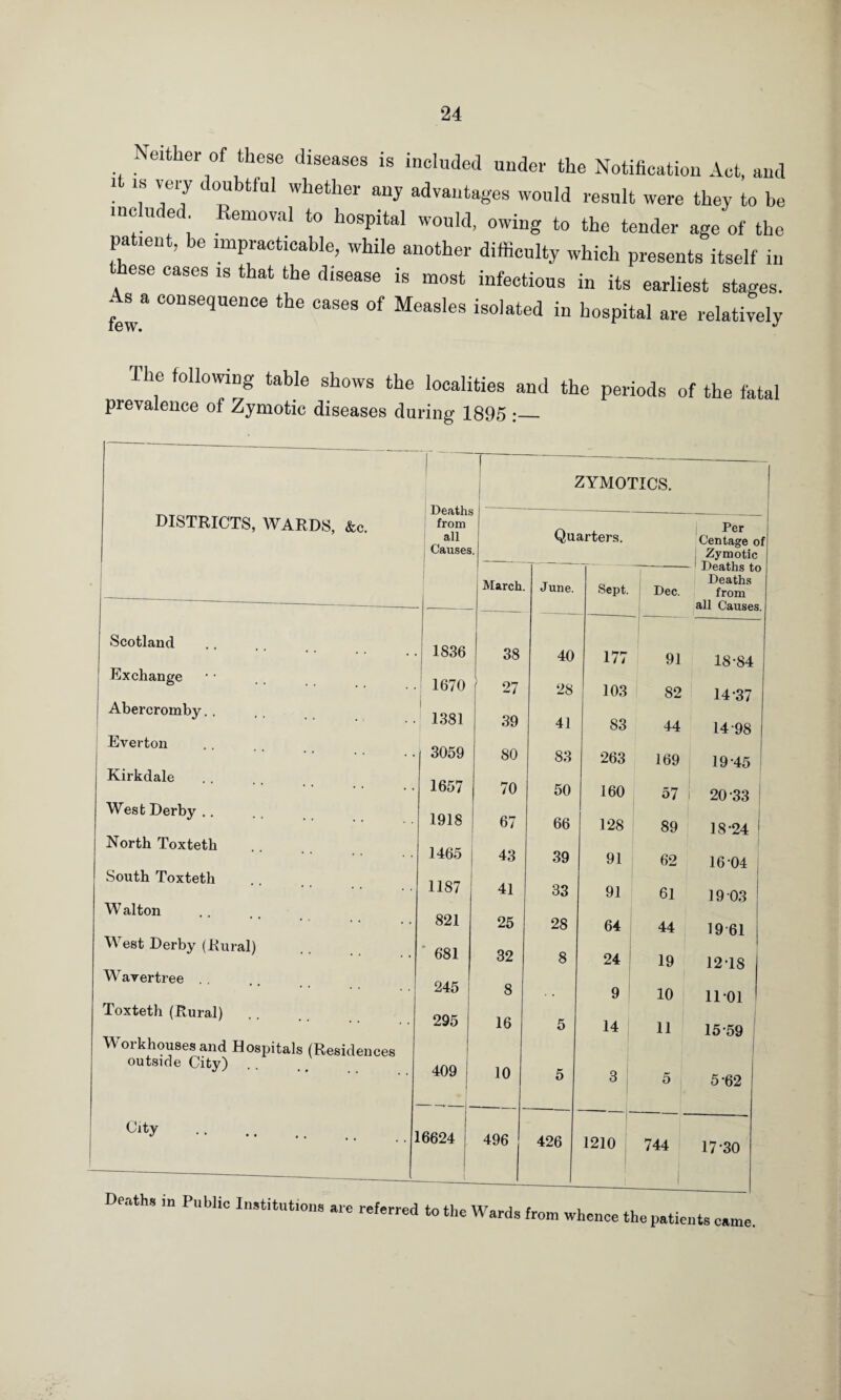 er of these diseases is included under the Notification Act, and 1 is very doubtful whether any advantages would result were they to be included Removal to hospital would, owing to the tender age of the patient, be impracticable, while another difficulty which presents itself in these cases is that the disease is most infectious in its earliest stages. As, a consequence the cases of Measles isolated in hospital are relatively The following table shows the localities and the periods of the fatal prevalence of Zymotic diseases during 1895 :_ districts, WARDS, &c. Deaths from all Causes. ZYMOTICS. Quarters. Scotland Exchange Abercromby. . Ever ton Kirkdale West Derby .. North Toxteth South Toxteth Walton West Derby (Rural) Wavertree . . Toxteth (Rural) Workhouses and Hospitals (Residences outside City) City 1836 1670 1381 3059 1657 1918 1465 1187 821 681 245 295 409 16624 March. 38 27 39 80 70 67 43 41 25 32 8 16 10 June. 40 28 41 83 50 66 39 33 28 8 Sept. 177 103 83 263 160 128 91 91 64 24 9 14 Dec. 91 82 44 169 Per Centage of Zymotic Deaths to Deaths from all Causes. 18- 84 14-37 14-98 19- 45 57 i 20-33 89 18-24 62 61 44 19 10 11 496 426 16-04 19-03 19 61 12-18 1101 15-59 5-62 1210 744 17-30 Deaths in Public Institutions are referred to the Wards from