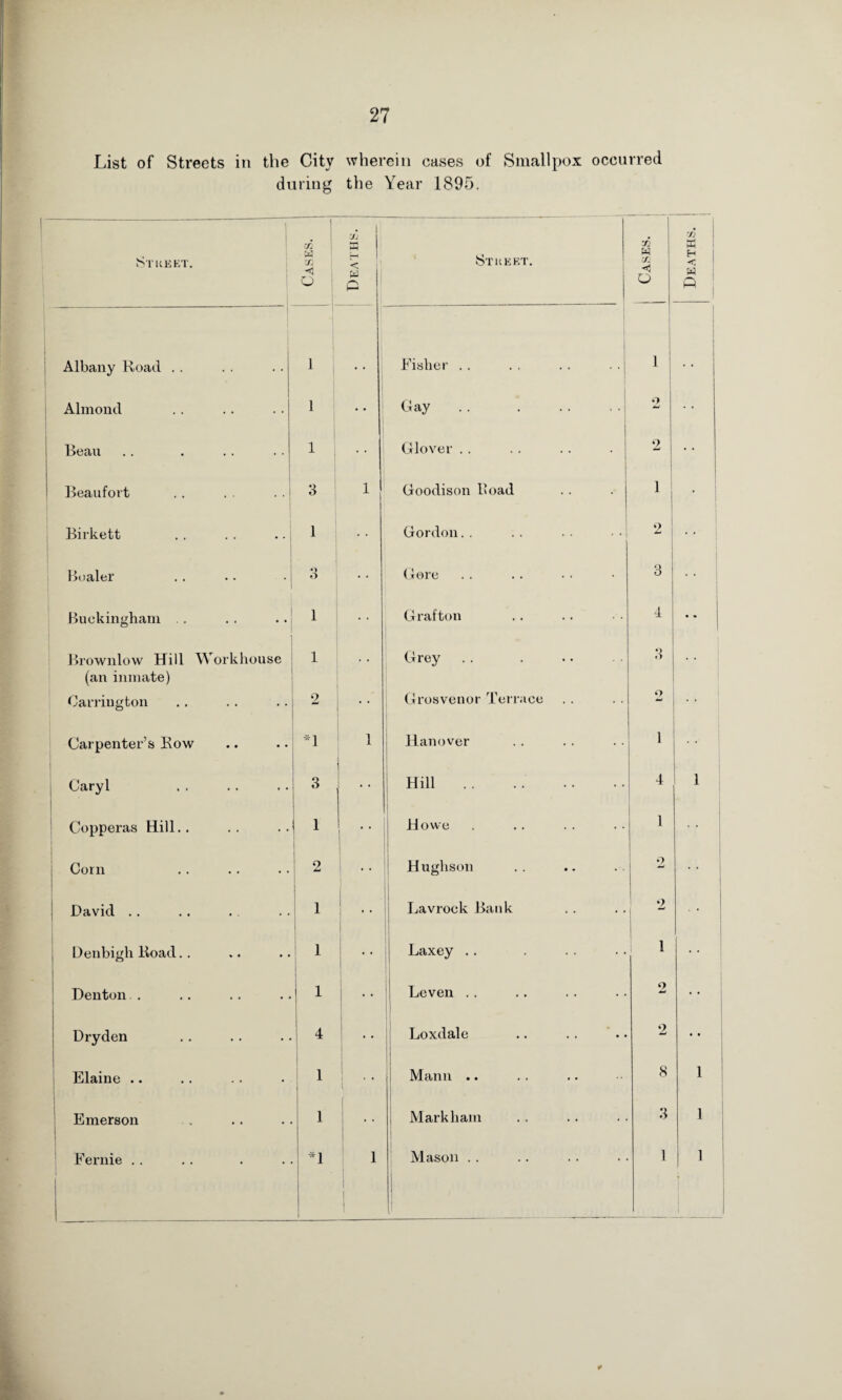 List of Streets in the City wherein cases of Smallpox occurred during the Year 1895. Street. Cases. Deaths. Street. 1 Cases. 1 Deaths. Albany Road . . 1 i Fisher . . 1 • • Almond 1 • • Cay . . . •1 Beau 1 , Glover . . 2 ■ • Beaufort 3 1 Goodison Hoad 1 • Birkett 1 Gordon. . 2 Boaler 3 • • Gore 3 Buckingham . . 1 • • Grafton 4 • • Brownlow Hill Workhouse (an inmate) 1 • • Grey o .1 Carrington 2 . . Grosvenor Terrace 2 Carpenter’s Row *1 1 llanover 1 •• ! Caryl . ' 3 Hill. 4 1 Copperas Hill.. 1 1 Howe 1 Corn 2 • • Hughson 2 David .. 1 i Lavrock Bank ! 9 w Denbigh Road.. 1 Laxey .. 1 Denton . 1 • • Leven . 2 • • Dryden 4 • • Loxdale 2 • • Elaine .. 1 ! Mann .. 8 1 Emerson 1 i Markham 3 1 Fernie .. *1 1 Mason . . 1 U 1 1 *