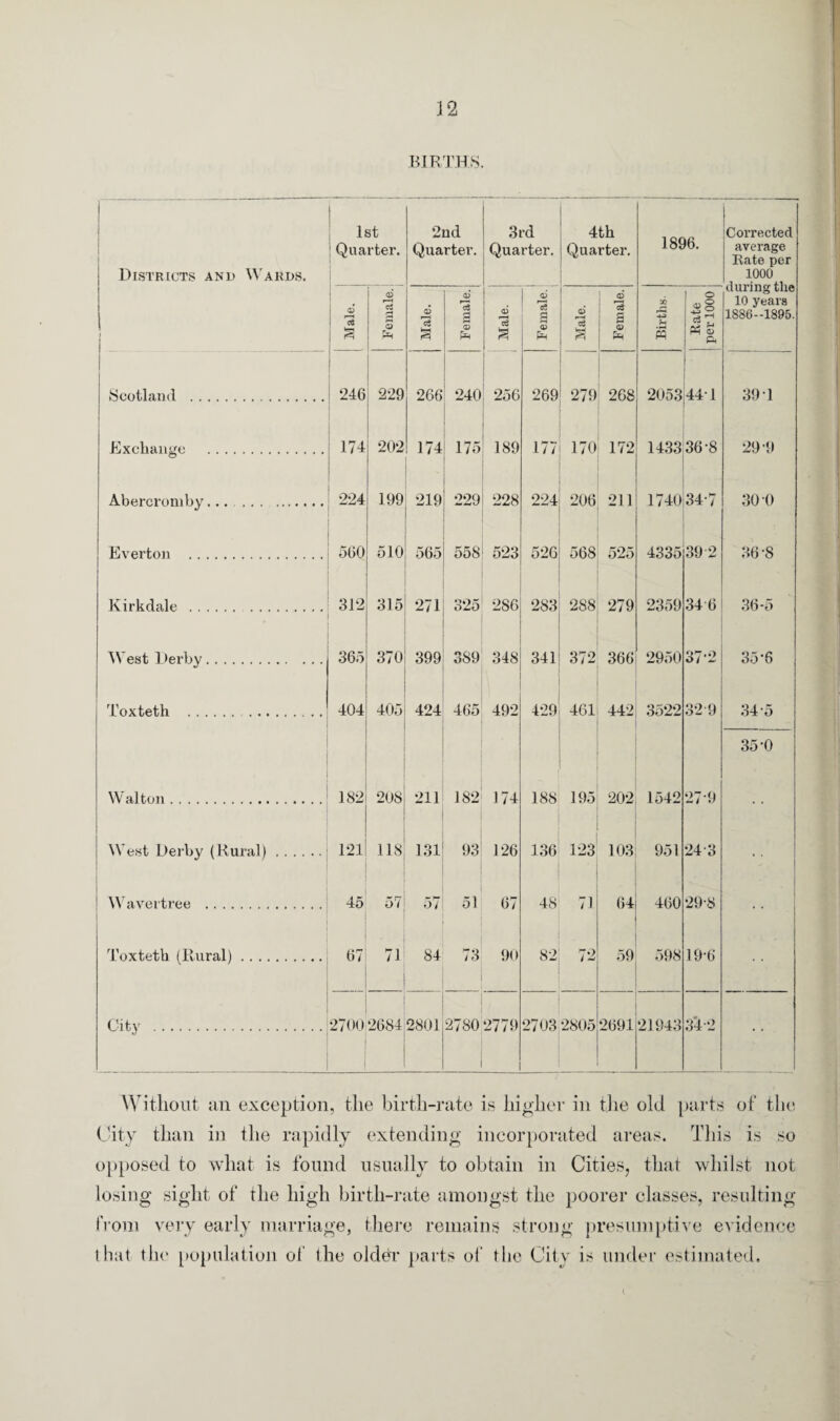 32 BIRTHS. 1 Districts and Wards. < 1st ! Quarter. 2nd Quarter. 3rd Quarter. 4th Quarter. 1896. Corrected average Rate per 1000 during the 10 years 1886-1895. | 6 ! »—h l c$ Female. Male. Female. j Male. Female. 1 Male. Female. Births- Bate per 1000 j | Scotland . 246 229 266 240 1 256 269 279 268 2053 44T 39 I Exchange . 174 202 174 175 189 177 170 172 143336-8 29 9 Abercromby. 224 199 219 229 228 224 206 211 174034-7 30 0 Everton . 560 510 565 558 523 526 568 525 4335 39 2 36-8 Kirkdale . 312 315 271 325 286 283 288 279 2359 34 6 36-5 West Derby. 365 370 399 389 348 341 372 366 2950 37'2 35-6 Toxteth .. . 404 405 424 465 492 429 461 442 3522 32 9 34-5 35-0 Walton. 182 208 211 182 174 188 195 202 1542 27 9 West Derby (Rural). 121 118 131 93 126 136 123 103 951 24-3 Wavertree . 45 57 57 51 67 48 71 64 460 29-8 Toxteth (Rural). 67 71 84 73 90 82 72 59 598 19*6 City . 2700 2684 2801 1 2780 2779 I 2703 2805 2(591 21943 34-2 Without an exception, the birth-rate is higher in the old parts of the City than in the rapidly extending incorporated areas. This is so opposed to what is found usually to obtain in Cities, that whilst not losing sight of the high birth-rate amongst the poorer classes, resulting from very early marriage, there remains strong presumptive evidence that the1 population of the older parts of the City is under estimated. t