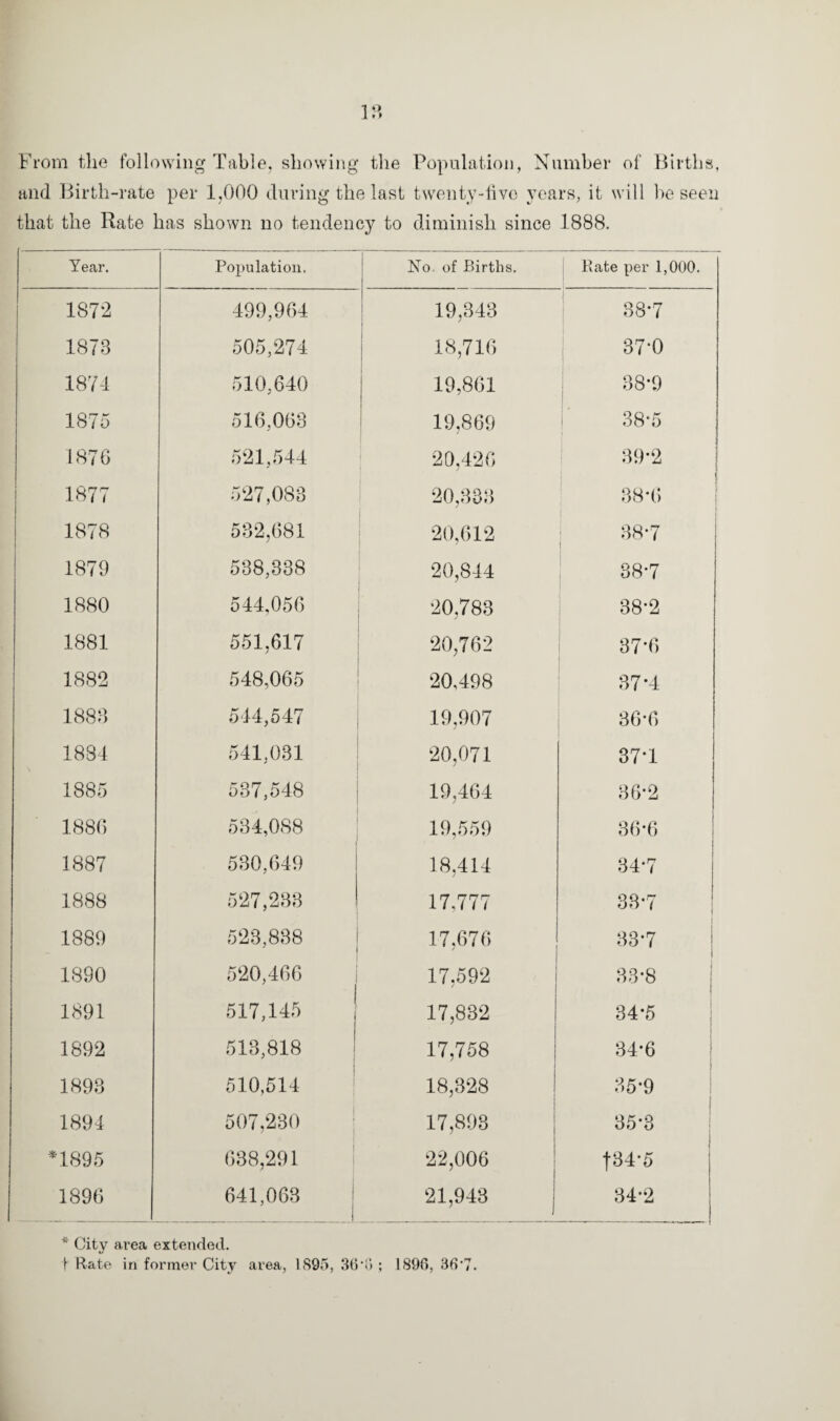 lft From the following Table, showing the Population, Number of Births, and Birth-rate per 1,000 during the last twenty-five years, it will be seen that the Rate has shown no tendency to diminish since 1888. Year. Population. No. of Births. Rate per 1,000. i 1872 499,964 19,343 38*7 1873 505,274 18,716 37‘0 187-1 510,640 19,861 38*9 1875 516,063 19,869 38-5 1876 521,544 20,426 39*2 | 1877 527,083 20,333 38*6 1878 532,681 20,612 38*7 1879 538,338 20,844 38-7 1880 544,056 20,783 38-2 1881 551,617 20,762 37*6 1882 548,065 20,498 37*4 1883 544,547 19,907 36-6 1884 541,031 20,071 37T 1885 537,548 19,464 36-2 1886 534,088 19,559 36-6 1887 530,649 18,414 34-7 1888 527,233 17,777 33*7 1889 523,838 17,676 33*7 i 1890 520,466 j 17,592 j 33-8 1891 517,145 17,832 34*5 1892 513,818 ! 17,758 34-6 1893 510,514 18,328 ! 35-9 1891 507,230 17,893 ; 35*3 *1895 638,291 22,006 f34*5 1896 641,063 21,943 , 34-2 * City area extended. t Rate in former City area, 1895, 36*6 ; 1896, Sfi’T.