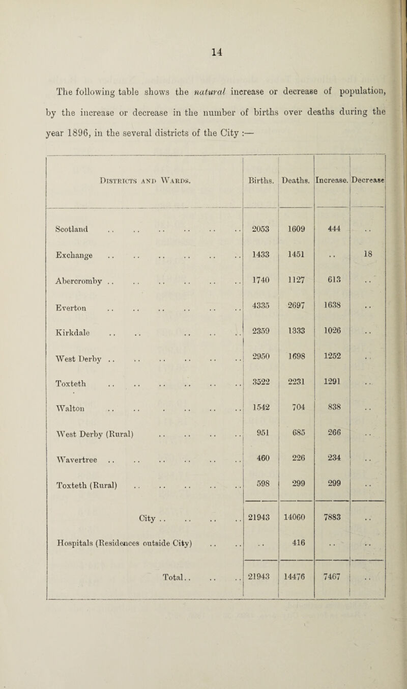 The following table shows the natural increase or decrease of population, by the increase or decrease in the number of births over deaths during the year 1896, in the several districts of the City :— Districts and Wards. Births. Deaths. Increase. Decrease 1 , • Scotland 2053 1609 444 • • Exchange 1433 1451 • t 18 Abercromby .. . 1740 1127 613 • • Everton 4335 2697 1638 • • Kirkdale 2359 1333 1026 West Derby .. 2950 1698 ■ 1252 Toxteth 3522 2231 1291 Walton 1542 704 838 < • West Derby (Rural) 951 685 266 Wavertree 460 226 234 Toxteth (Rural) 598 299 299 /• City. 21943 14060 7883 • • Hospitals (Residences outside City) 416 * ' Total.. 21943 14476 7467