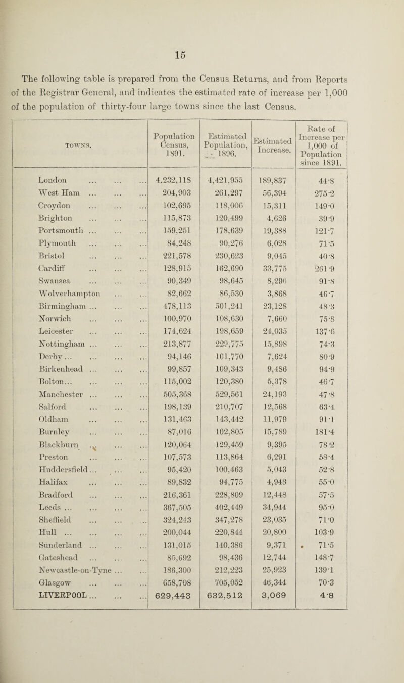 The following table is prepared from the Census Returns, and from Reports of the Registrar General, and indicates the estimated rate of increase per 1,000 of the population of thirty-four large towns since the last Census. TOWNS. Population Census, 1891. Estimated Population, ~ 1896. Estimated Increase. Rate of j Increase per I 1,000 of | Population since 1891. London 4.232,118 4,421,955 189,837 -< 44-8 West Ham ... 204,903 261,297 56,394 275-2 Croydon 102,695 118,006 15,311 149-0 Brighton 115,873 120,499 4,626 39-9 Portsmouth ... 159,251 178,639 19,388 121-7 Plymouth 84,248 90,276 6,028 71-5 Bristol 221,578 230,623 9,045 40-8 Cardiff 128,915 162,690 33,775 261-9 Swansea 90,349 98,645 8,296 91-S W olverhampton 82,662 86,530 3,868 46-7 Birmingham ... 478,113 501,241 23,128 48-3 Norwich 100,970 108,630 7,660 75-8 Leicester 174,624 198,659 24,035 137-6 Nottingham ... 213,877 229,775 15,898 74-3 Derby ... 94,146 101,770 7,624 80-9 Birkenhead ... 99,857 109,343 9,486 94-9 Bolton... 115,002 120,380 5,378 46-7 Manchester ... 505,368 529,561 24,193 47-8 Salford 198,139 210,707 12,568 63-4 Oldham 131,463 143,442 11,979 91 1 Burnley 87,016 102,805 15,789 181-4 Blackburn ... 120,064 129,459 9,395 78-2 Preston 107,573 113,864 6,291 58-4 Huddersfield... 95,420 100,463 5,043 52-8 Halifax 89,832 94,775 4,943 55-0 Bradford 216,361 228,809 12,448 57-5 Leeds ... 367,505 402,449 34,944 95-0 Sheffield . 324,213 347,278 23,035 7L0 Hull. 200,044 220,844 20,800 103-9 Sunderland ... 131,015 140,386 9,371 . 71-5 Gateshead 85,692 98,436 12,744 148-7 Newcastle-on-Tyne ... 186,300 212,223 25,923 139-1 Glasgow 658,708 705,052 46,344 70-3 LIVERPOOL. 629,443 632,512 3,069 4-8