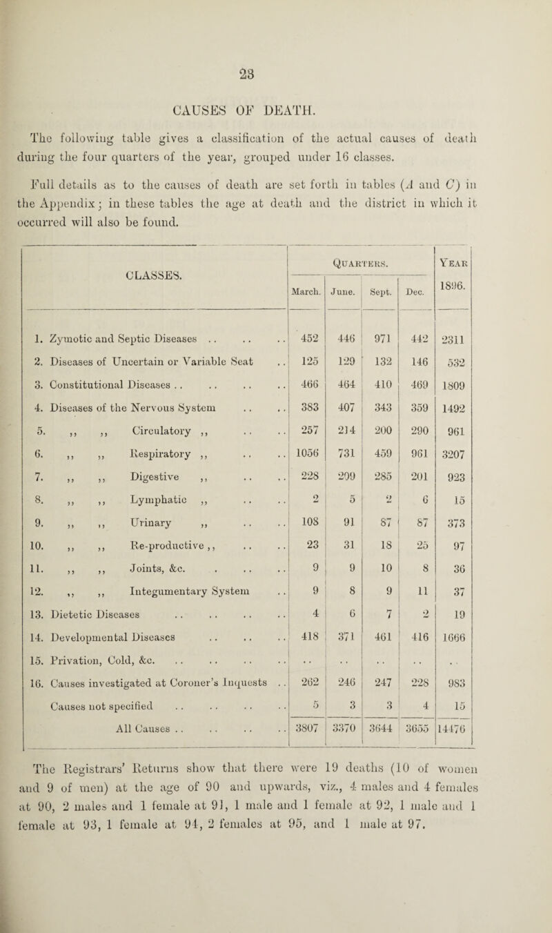 CAUSES OF DEATH. The following table gives a classification of the actual causes of death during the four quarters of the year, grouped under 16 classes. Full details as to the causes of death are set forth in tables (A and G) in the Appendix; in these tables the age at death and the district in which it occurred will also be found. 1 CLASSES. Quarters. Y EAR 1896. March. June. Sept. Dec. 1. Zymotic and Septic Diseases .. 452 440 971 442 2311 2. Diseases of Uncertain or Variable Seat 125 129 132 140 532 3. Constitutional Diseases .. 400 404 410 409 1809 4. Diseases of the Nervous System 383 407 343 359 1492 5. ,, ,, Circulatory ,, 257 214 200 290 901 6. ,, ,, Respiratory ,, 1050 731 459 901 3207 7. ,, ,, Digestive ,, 228 299 285 201 923 8. ,, ,, Lymphatic ,, o 5 2 0 15 9. „ ,, Urinary „ 108 91 87 87 373 10. ,, ,, Re-productive,, 23 ol 18 25 97 11. ,, ,, Joints, &c. 9 9 10 8 36 12. ,, ,, Integumentary System 9 8 9 11 37 13. Dietetic Diseases 4 6 7 2 19 14. Developmental Diseases 418 371 401 410 1606 15. Privation, Cold, &c. • ■ 10. Causes investigated at Coroner’s Inquests . . 202 240 247 228 983 Causes not specified 5 3 3 4 15 All Causes .. 3807 3370 3044 3055 14470 The Registrars’ Returns show that there were 19 deaths (10 of women and 9 of men) at the age of 90 and upwards, viz., 4 males and 4 females at 90, 2 males and 1 female at 91, 1 male and 1 female at 92, 1 male and 1 female at 93, 1 female at 94, 2 females at 95, and 1 male at 97.