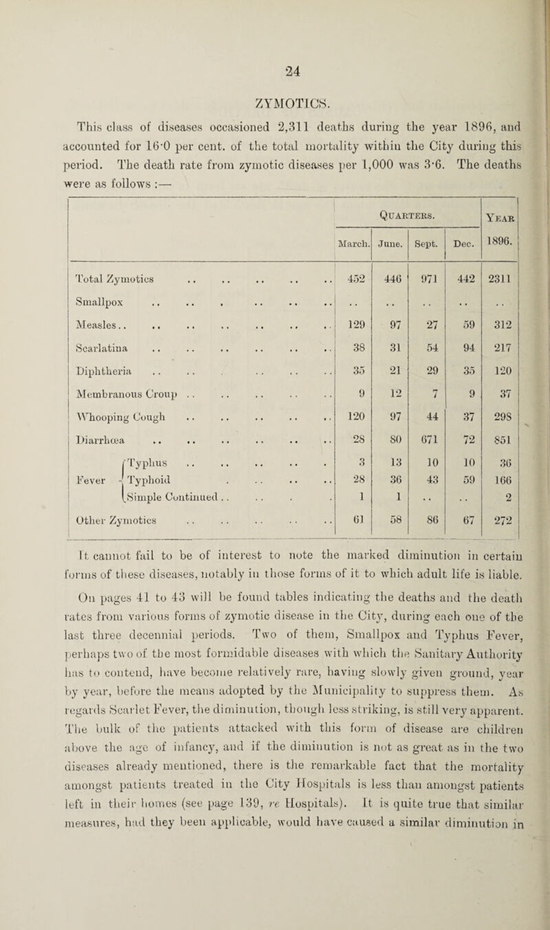 ZYMOTICS. This class of diseases occasioned 2,311 deaths during the year 1896, and accounted for 16*0 per cent, of the total mortality within the City during this period. The death rate from zymotic diseases per 1,000 was 3*6. The deaths were as follows :— Quarters. Year March. June. Sept. Dec. 1896. | Total Zymotics 452 446 971 442 2311 Smallpox • • • • • • Measles.. 129 97 27 59 312 Scarlatina 38 31 54 94 217 Diphtheria 35 21 29 35 120 Membranous Croup .. 9 12 7 9 37 Whooping Cough 120 97 44 37 29S Diarrhoea 28 SO 671 72 851 /Typhus 3 13 10 10 36 Fever - Typhoid *28 36 43 59 166 (.Simple Continued .. 1 1 2 Other Zymotics 61 58 86 67 272 I t cannot fail to be of interest to note the marked diminution in certain forms of these diseases, notably in those forms of it to which adult life is liable. On pages 41 to 43 will be found tables indicating the deaths and the death rates from various forms of zymotic disease in the City, during each one of the last three decennial periods. Two of them, Smallpox and Typhus Fever, perhaps two of the most formidable diseases with which the Sanitary Authority has to contend, have become relatively rare, having slowly given ground, year by year, before the means adopted by the Municipality to suppress them. As regards Scarlet Fever, the diminution, though less striking, is still very apparent. The bulk of the patients attacked with this form of disease are children above the age of infancy, and if the diminution is not as great as in the two diseases already mentioned, there is the remarkable fact that the mortality amongst patients treated in the City Hospitals is less than amongst patients left in their homes (see page 139, re Hospitals), it is quite true that similar measures, had they been applicable, would have caused a similar diminution in t