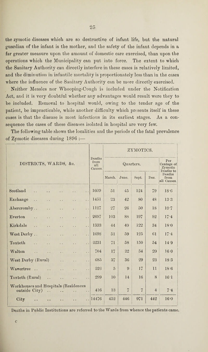 the zymotic diseases which are so destructive of infant life, but the natural guardian of the infant is the mother, and the safety of the infant depends in a far greater measure upon the amount of domestic care exercised, than upon the operations which the Municipality can put into force. The extent to which the Sanitary Authority can directly interfere in these cases is relatively limited, and the diminution in infantile mortality is proportionately less than in the cases where the influence of the Sanitary Authority can be more directly exercised. Neither Measles nor Whooping-Cough is included under the Notification Act, and it is very doubtful whether any advantages would result were they to be included. Removal to hospital 'would, owing to the tender age of the patient, be impracticable, while another difficulty which presents itself in these cases is that the disease is most infectious in its earliest stages. As a con¬ sequence the cases of these diseases isolated in hospital are very few. The following table shows the localities and the periods of the fatal prevalence of Zymotic diseases during 1896 :— Deaths ! from all Causes.1 ZYMOT1 o ! DISTRICTS, WARDS, &c. Quarters. Per¬ centage of Zymotic Deaths to Deaths from all Causes. March. June. Sept. Dec. i Scotland 1009 51 45 124 79 18-6 Exchange 1451 23 42 SO 48 13 3 Abercromby.. 1127 27 26 50 18 10-7 j Everton 2697 103 88 197 82 17'4 Kirkdale 1333 44 40 122 34 18-0 West Derby .. 1698 51 59 125 61 17'4 Toxteth 2231 71 58 150 54 14 9 ; Walton 704 17 22 54 20 16 0 West Derby (Rural) 685 37 36 29 23 18 3 Warertree .. 226 5 9 17 11 ISO Toxtetli (Rural) 299 10 14 16 8 10T Workhouses and Hospitals (Residences outside City) . . 416 13 7 7 4 7'4 City 14476 452 446 971 442 16-0 Deaths in Public Institutions are referred to the Wards from whence the patients came. C