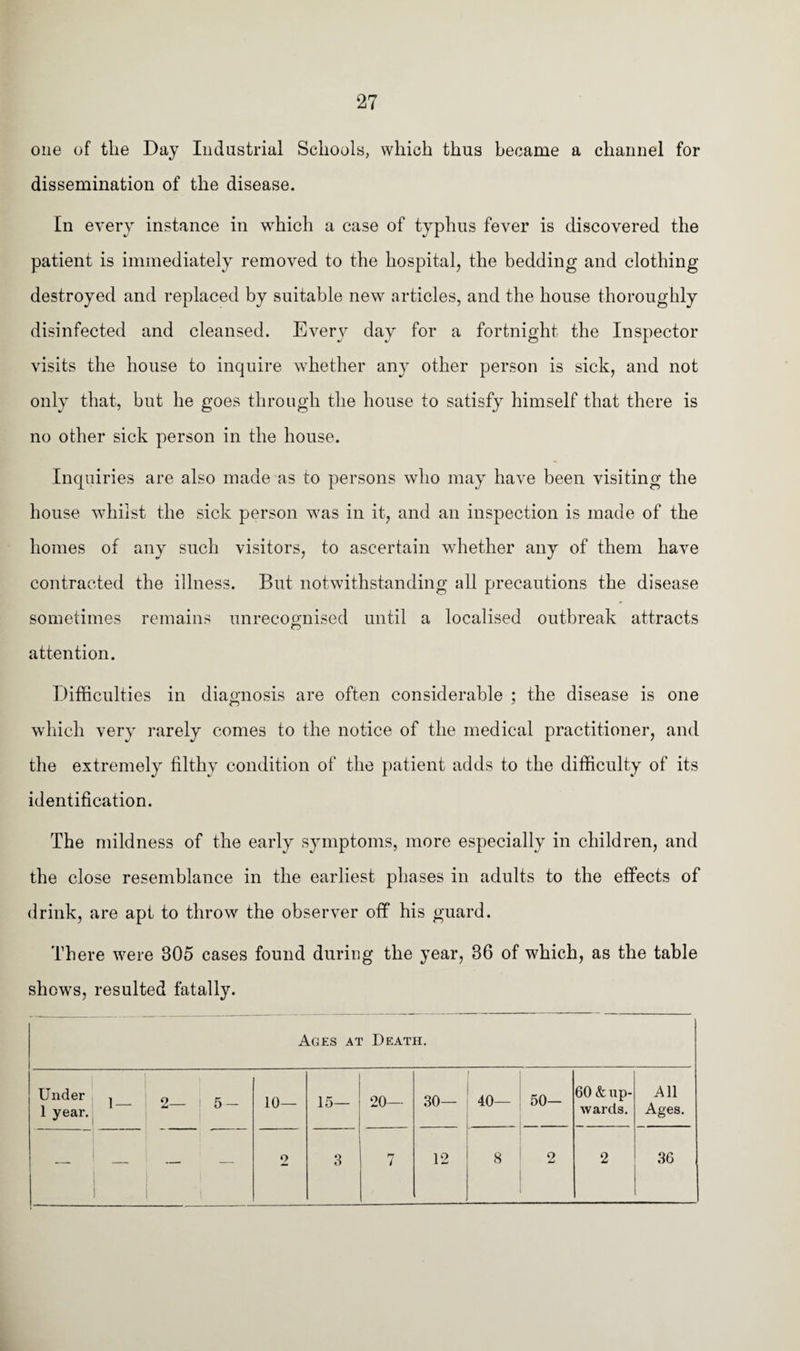 one of the Day Industrial Schools, which thus became a channel for dissemination of the disease. In every instance in which a case of typhus fever is discovered the patient is immediately removed to the hospital, the bedding and clothing- destroyed and replaced by suitable new articles, and the house thoroughly disinfected and cleansed. Every day for a fortnight the Inspector visits the house to inquire whether any other person is sick, and not only that, but he goes through the house to satisfy himself that there is no other sick person in the house. Inquiries are also made as to persons who may have been visiting the house wThilst the sick person was in it, and an inspection is made of the homes of any such visitors, to ascertain whether any of them have contracted the illness. But notwithstanding all precautions the disease sometimes remains unrecognised until a localised outbreak attracts attention. Difficulties in diagnosis are often considerable ; the disease is one which very rarely comes to the notice of the medical practitioner, and the extremely filthy condition of the patient adds to the difficulty of its identification. The mildness of the early symptoms, more especially in children, and the close resemblance in the earliest phases in adults to the effects of drink, are apt to throw the observer off his guard. There were 305 cases found during the year, 36 of which, as the table shows, resulted fatally. Ages at Death. Under 1 year. 1 — 2-i5- 10— 15— 20— 30— 40— 50- 60 & up¬ wards. All Ages. — — — 2 3 7 12 8 2 2 36