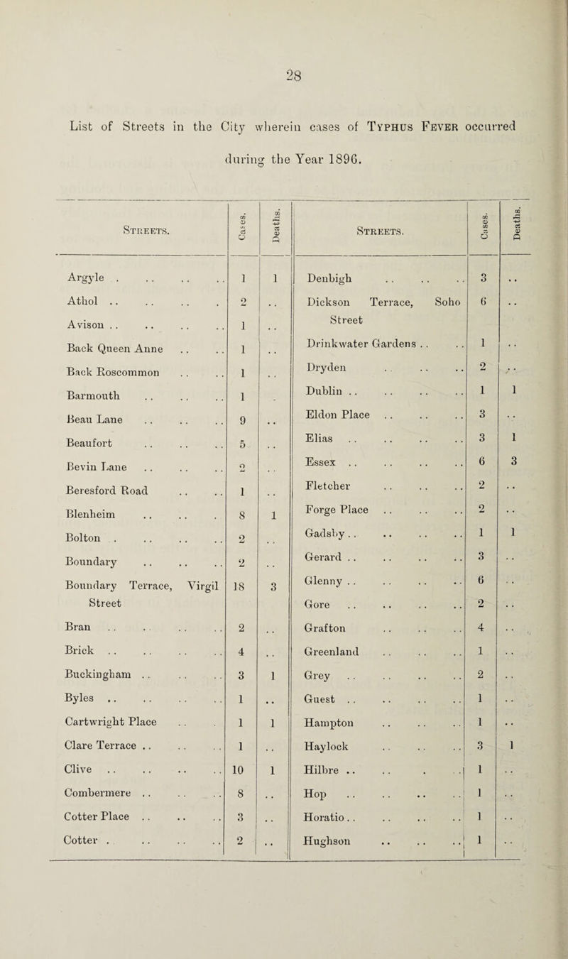 List of Streets in the City wherein cases of Typhus Fever occurred during the Year 1896. O d Argyle. ] 1 Denbigh 3 JU .. Avison .. 1 Street Back Queen Anne 1 Drink water Gardens .. 1 Back Roscommon 1 •• Dryden 2 Barmouth 1 ' Dublin .. 1 Beau Lane 9 Beaufort 5 Elias 3 Beresford Road 1 Fletcher 2 Blenheim 8 1 Forge Place 2 Bolton .. O j-i Gadsby.. 1 Boundary 2 , . Gerard .. 3 Boundary Terrace, Virgil 18 3 Glenny . . 6 Street Gore 2 Bran 2 . . Grafton 4 Brick 4 . . Greenland 1 Buckingham .. 3 1 Grey. 2 Byles 1 •. Guest 1 Cartwright Place 1 1 Hampton 1 Clare Terrace .. 1 • • Haylock 3 Clive. 10 1 Hilbre .. . . . . . 1 1 Combermere .. 8 .. Hop .j 1 Cotter Place .. 3 i Horatio.. 1 Cotter . 2 | 1 Hughson ® 1 1 1