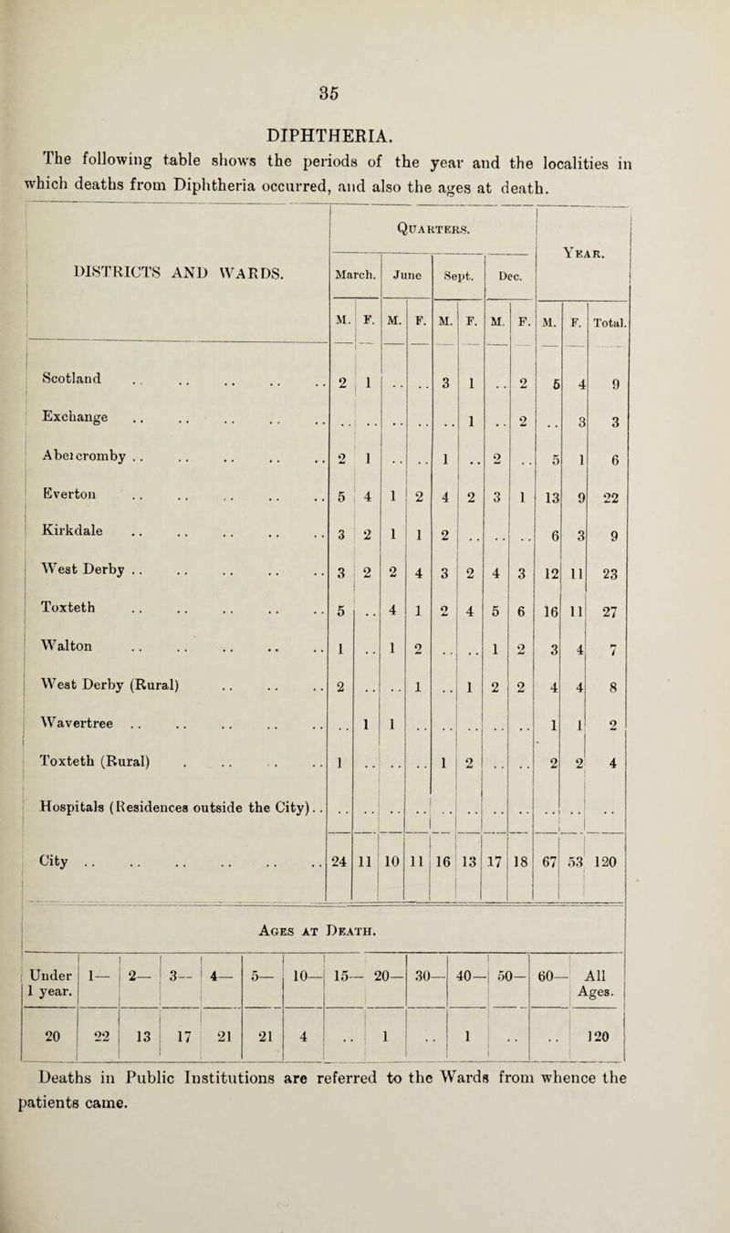 DIPHTHERIA. The following table show's the periods of the year and the localities in which deaths from Diphtheria occurred, and also the ages at death. Quarters. 1 DISTRICTS AND WARDS. March. June Sept. Dec. M. F. M. F. M. F. M. F. M. F. Total. Scotland 2 1 1 3 1 2 5 4 9 Exchange 1 9 a Abeicromby .. o 1 • . . . 1 o w . , 5 1 6 Everton 5 4 1 2 4 2 3 l 13 9 22 Kirkdale 3 2 1 1 2  • • • • 6 3 9 West Derby .. 3 2 2 4 3 2 4 3 12 11 23 Toxteth 5 • • 4 1 2 4 5 6 16 11 27 Walton 1 * • 1 2 • • • • 1 2 3 4 7 West Derby (Rural) 2 • • • • 1 1 2 2 4 4 8 W avertree 1 1 1 1 2 [ Toxteth (Rural) I Hospitals (Residences outside the City).. 1 1 ? 2 2 4 City. 24 11 10 11 1 16 13 17 18 67 1 53 120 Ages at Death. Deaths in Public Institutions are referred to the Wards from wTience the