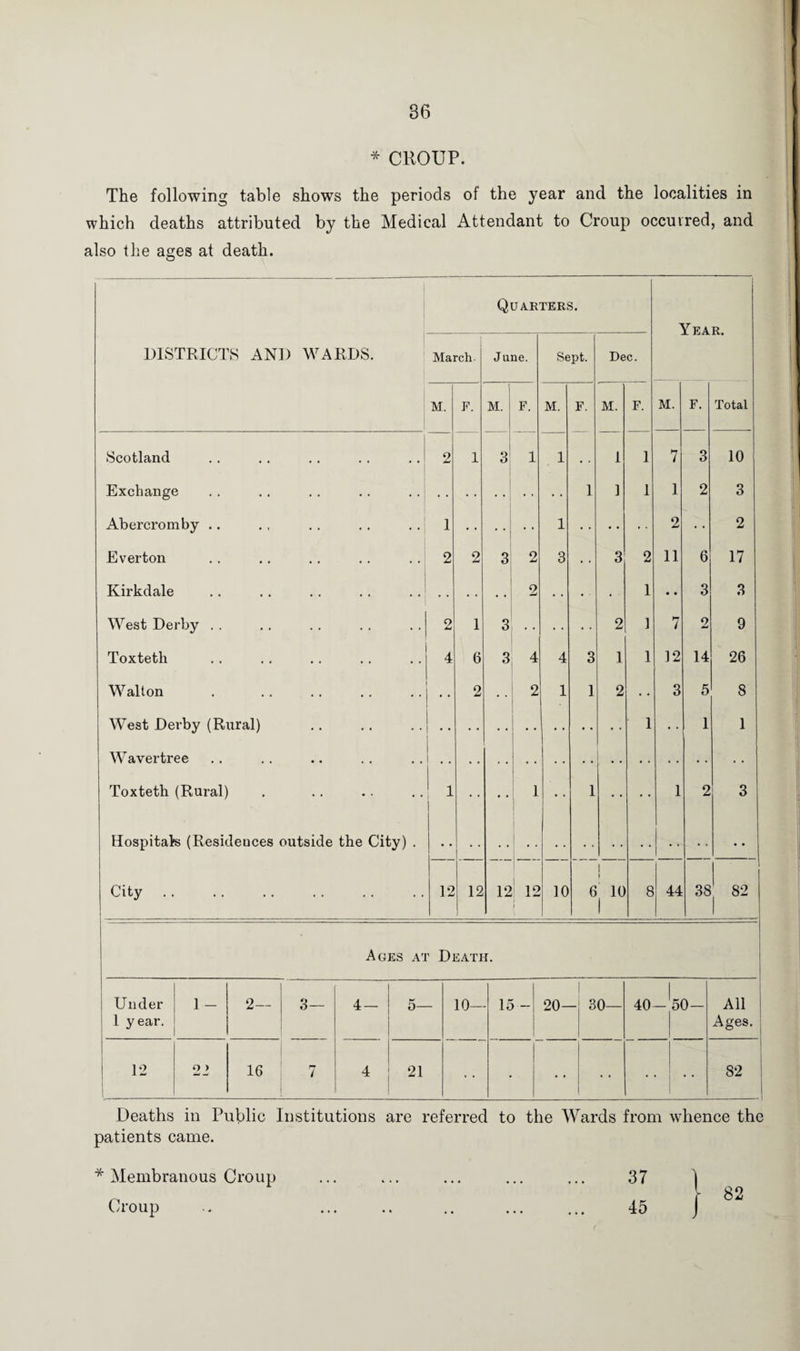 * CROUP. The following table shows the periods of the year and the localities in which deaths attributed by the Medical Attendant to Croup occurred, and also the ages at death. DISTRICTS AND WARDS. Quarters. Year. March- J une. Sept. Dec. M. F. M. F. M. F. M. F. M. F. Total Scotland 2 1 1 3 1 1 • . 1 1 hr 7 3 10 Exchange 1 ] 1 1 2 3 Abercromby .. 1 1 2 • • 2 Everton 2 2 3 2 3 • • 3 2 11 6 17 Kirkdale 2 • • • ■ • ■ 1 • • 3 3 West Derby . . 2 1 3 2 1 7 2 9 Toxteth 4 6 3 4 4 3 1 1 12 14 26 Walton 2 • • 2 1 1 2 • • 3 5 8 West Derby (Rural) K- •• 1 ■ • 1 1 W avertree Toxteth (Rural) 1 • • • • l • • 1 • • • • 1 2 3 Hospitals (Residences outside the City) . | City. 12 12 12 12 l 10 6 | 10 i 8 44 38 82 Ages at Death. Under 1 year. 1- 2— 3— 4 — 5— 10— 15 - 20— 80— 40- 50- All Ages. 12 22 16 7 4 21 • • • • • 82 Deaths in Public Institutions are referred to the Wards from whence the patients came. * Membranous Croup Croup 82