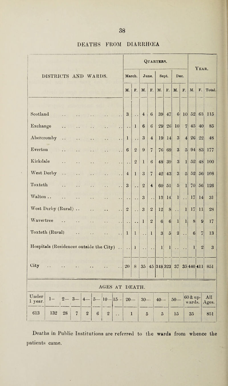 DEATHS FROM DIARRHCEA Quartern. DISTRICTS AND WARDS. March. June. Sept. Dec. Y EAR. M. F. M. F. M. F. M. F. M. F. Total. Scotland 3 4 G 39 47 6 10 52 63 115 Exchange • • 1 6 G 29 26 10 7 45 40 85 Abercromby 1 • • 3 4 19 14 3 4 26 22 48 Everton 6 2 9 7 76 69 3 5 94 83 177 Kirkdale • • o 1 G 48 39 3 1 52 48 100 West Derby 4 1 3 7 42 43 3 5 52 56 108 Toxteth 3 • • 2 4 60 51 5 1 70 56 126 Walton .. 3 • • 13 14 1 • • 17 14 31 West Derby (Rural) .. 2 • • 3 2 12 8 1 17 11 28 Wavertree 1 2 6 6 1 1 8 9 17 Toxteth (Rural) 1 1 • • 1 3 5 2 • • 6 / 13 Hospitals (Residences outside the City) .. • • 1 • • 1 1 • • 1 2 3 City. 20 8 35 45 348 i SO 1 SO 37 35 440 411 851 AGES AT DEATH. Under 1 year. 1- 2— I 3— 4— 5— 10- 15— 20— 30— 40— 50— 60 &, up¬ wards. All Ages 613 132 28 7 2 6 2 * • 1 5 5 15 35 851 Deaths in Public Institutions are referred to the wards from whence the