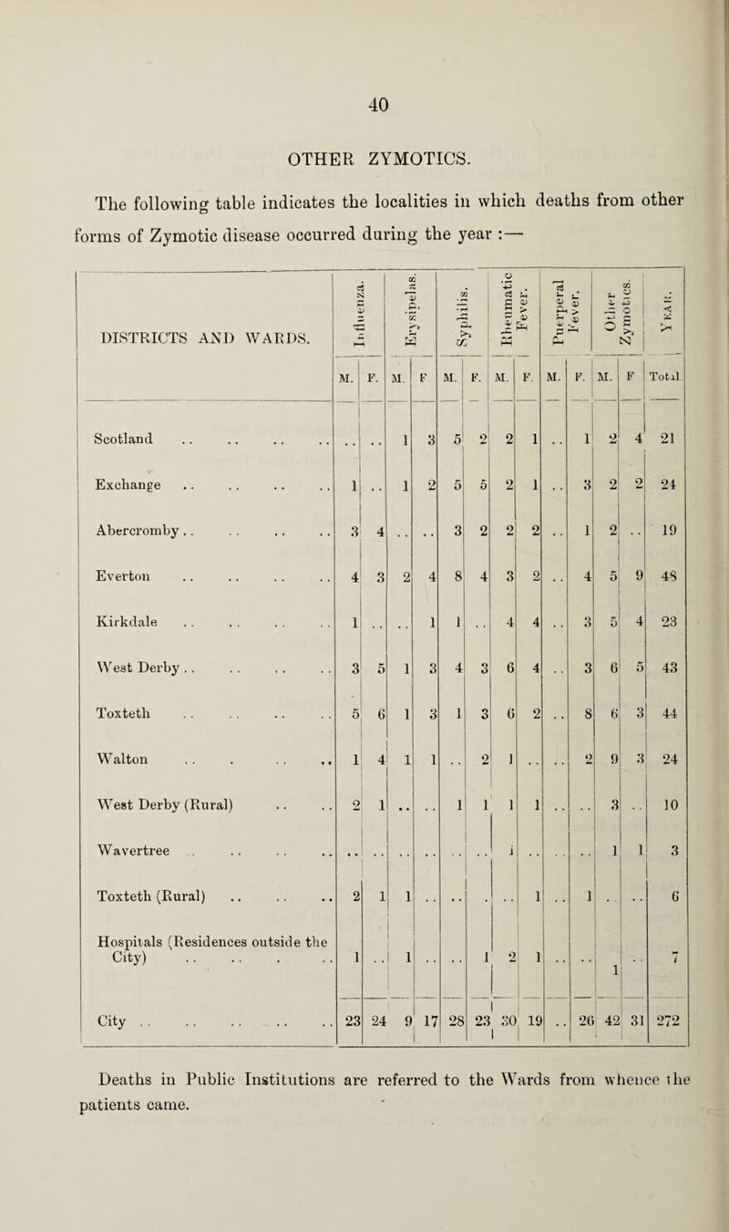 OTHER ZYMOTICS. The following table indicates the localities in which deaths from other forms of Zymotic disease occurred during the year :— DISTRICTS AND WARDS. 1 •■BZiionpuj 1 Erysipelas. Syphilis. +3 c3 S r-1 z HH Fever. r—H s» a> P-t %L/ 0 Ph Fever. 1 (h Or o ! Zymotics. < M. F. M. F M. F. M. F. M. F. ! M. F Total. Scotland 1 3 5 1 2 2 1 • • 1 2 J 21 Exchange 1 • • 1 2 5 5 2 1 • • 3 2 O 24 Abercromby.. 3 4 • • • • 3 2 2 2 • • 1 2 • • 19 Everton 4 3 2 4 8 4 3 2 • • 4 5 9 4S Kirkdale 1 • • 1 1 • • 4 4 • • 3 5 4 23 West Derby .. 3 5 1 3 4 3 6 4 3 6 5 43 Toxteth 5 6 1 3 1 3 6 2 • • 8 6 3 44 W alton 1 4 1 1 2 J • • • • 2 9 •j 24 West Derby (Rural) 2 1 • • • • 1 1 1 1 • • • • 3 10 Wavertree i 1 1 3 Toxteth (Rural) 2 1 1 • • • • • • • 1 • • 1 • • 0 Hospitals (Residences outside the City) . 1 • • I 1 • • l 2 1 • • • • i 7 City. 23 24 9 17 1 28 23 1 30 1 19 20 42 l 31 272 Deaths in Public Institutions are referred to the Wards from whence the