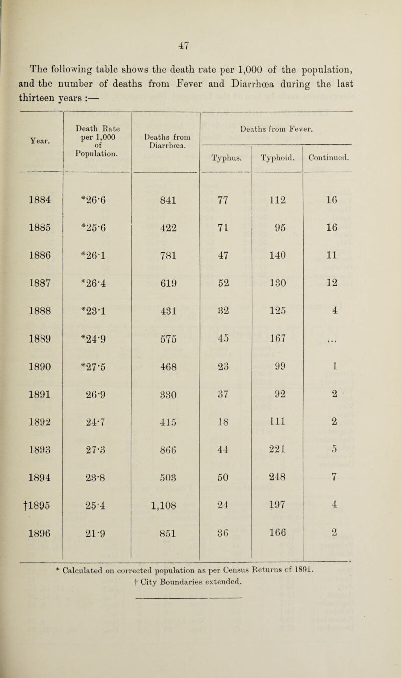 The following table shows the death rate per 1,000 of the population, and the number of deaths from Fever and Diarrhoea during the last thirteen years :— Year. Death Rate per 1,000 of Population. Deaths from Diarrhoea. Deaths from Fever. Typhus. Typhoid. Continued. 1884 *26*6 841 77 112 16 1885 *25-6 422 71 95 16 1886 *261 781 47 140 11 1887 *26-4 619 52 130 12 1888 *23*1 431 32 125 4 1889 *24-9 575 45 167 • • • 1890 *27-5 468 23 99 1 1891 26-9 330 37 92 2 1892 24-7 415 18 111 2 1893 27-3 866 44 221 5 1894 23*8 503 50 248 7 tl895 254 1,108 24 197 4 1896 219 851 36 166 2 * Calculated on corrected population as per Census Returns cf 1891. f City Boundaries extended.