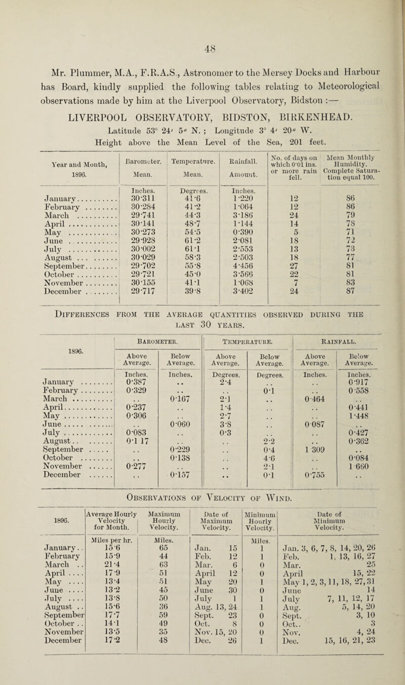 Mr. Plummer, M.A., F.R.A.S., Astronomer to the Mersey Docks and Harbour has Board, kindly supplied the following tables relating to Meteorological observations made by him at the Liverpool Observatory, Bidston :— LIVERPOOL OBSERVATORY, BIDSTON, BIRKENHEAD. Latitude 53° 24' 5 N. ; Longitude 3° 4' 20 W. Height above the Mean Level of the Sea, 201 feet. Year and Month, 1896. Barometer. Mean. Temperature. Mean. Rainfall. Amount. No. of days on which 0-01 ins. or more rain fell. Mean Monthly Humidity. Complete Satura¬ tion equal 100. Januarv. Inches. 30-311 Degrees. 41-6 Inches. 1-220 12 86 February . 30-284 41-2 1-064 12 86 March . 29-741 44-3 3-186 24 79 April. 30-141 48-7 1-144 14 78 May . 30-273 54-5 0-390 5 71 June . 29-928 61*2 2-081 18 72 July . 30-002 61-1 2-553 13 73 August. 30-029 58-3 2-503 18 77 September. 29-702 55-8 4-456 27 81 October. 29-721 45-0 3-566 22 81 November. 30-155 41-1 1-068 7 83 December. 29-717 39-8 3-402 24 87 Differences from the average quantities observed during the LAST 30 YEARS. 1896. Barometer. Temperature. Rainfall. Above Average. Below Average. Above Average. Below Average. Above Average. Below Average. Inches. Inches. Degrees. Degrees. Inches. Inches. January . 0*387 • • 2-4 , , 0-917 February . 0-329 • • . , o-i • , 0 558 March . , , 0-167 2-1 # # 0 464 April. 0-237 , , 1-4 a a 0-441 May. 0-306 , , 2-7 . , 1-448 June. , , 0-060 3-8 0087 JMy. 0-083 a , 0-3 a a 0-427 August. 0-1 17 a , , , 2-2 • « 0-362 September . , , 0-229 , # 0-4 1 309 a s October . • • 0-13S 4-6 0-084 November . 0-277 2-1 1 660 December . • • 0-157 • • o-i 0-755 • • Observations of Velocity of Wind. 1896. Average Hourly Velocity for Month. Maximum Hourly Velocity. Date of Maximum Velocity. Minimum Hourly Velocity. Miles per hr. Miles. Miles. January.. 15 6 65 Jan. 15 1 February 15-9 44 Feb. 12 1 March .. 21-4 63 Mar. 6 0 April .... 17 9 51 April 12 0 May .... 13-4 51 May 20 1 June .... 13-2 45 J une 30 0 July .... 13-8 50 July 1 1 August .. 15-6 36 Aug. 13, 24 1 September 17*7 59 Sept. 23 0 October .. 141 49 Oct. 8 0 November 13-5 35 Nov. 15, 20 0 Date of Minimum Velocity. Jan. 3, 6, 7, 8, 14, 20, 26 Feb. h 13, 16, 27 Mar. 25 April 15, 22 May 1,2, 3,11,18, 27,31 June 14 July 7, 11, 12, 17 Aug. 5, 14, 20 Sept. 3, 10 Oct.. 3 Nov. 4, 24
