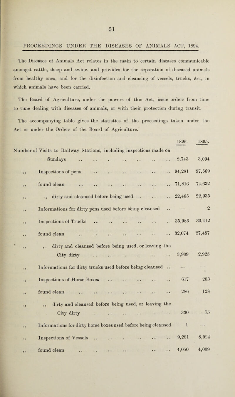 PROCEEDINGS UNDER THE DISEASES OF ANIMALS ACT, 1894. The Diseases of Animals Act relates in the main to certain diseases communicable amongst cattle, sheep and swine, and provides for the separation of diseased animals from healthy ones, and for the disinfection and cleansing of vessels, trucks, Ac., in which animals have been carried. The Board of Agriculture, under the powers of this Act, issue orders from time to time dealing with diseases of animals, or with their protection during transit. The accompanying table gives the statistics of the proceedings taken under the Act or under the Orders of the Board of Agriculture. 1896. 1895. Number of Visits to Railway Stations, including inspections made on Sundays 2,743 3,094 Inspections of pens 94,281 97,569 found clean 71,816 74,632 ,, dirty and cleansed before being used 22,465 22,935 Informations for dirty pens used before being cleansed — 2 Inspections of Trucks 35,983 30,412 found clean 32,074 27,487 ,, dirty and cleansed before being used, or leaving the City dirty 3,909 2,925 Informations for dirty trucks used before being cleansed .. •— • Inspections of Horse Boxes 617 203 found clean 286 12S ,, dirty and cleansed before being used, or leaving the City dirty 330 75 Informations for dirty horse boxes used before being cleansed 1 — Inspections of Vessels 9,281 8,924 found clean 4,050 4,009