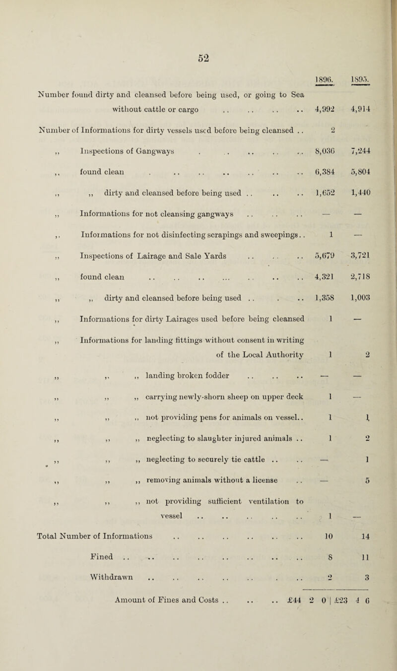 1896. Number found dirty and cleansed before being used, or going to Sea without cattle or cargo .. .. .. .. 4,992 Number of Informations for dirty vessels used before being cleansed .. 2 ,, Inspections of Gangways . .. .. .. .. 8,036 ,, found clean . .. .. .. .. .. .. 6,384 ,, ,, dirty and cleansed before being used . . .. .. 1,652 ,, Informations for not cleansing gangways ,, Informations for not disinfecting scrapings and sweepings.. 1 ,, Inspections of Lairage and Sale Yards .. . . .. 5,679 ,, found clean .. .. .. ... ., .. .. 4,321 ,, ,, dirty and cleansed before being used .. . .. 1,358 ,, Informations for dirty Lairages used before being cleansed 1 * ,, Informations for landing fittings without consent in writing of the Local Authority 1 landing broken fodder .. .. .. — carrying newly-shorn sheep on upper deck 1 not providing pens for animals on vessel.. 1 neglecting to slaughter injured animals .. 1 neglecting to securely tie cattle .. removing animals without a license .. — not providing sufficient ventilation to vessel .. .. ., .. .. 1 Total Number of Informations .. .. .. .. .. .. 10 Fined .. .. .. .. .. .. .. .. 8 Withdrawn .. .. .. .. .. . .. 2 5 5 55 1895. 4,914 7,244 5,804 1,440 3,721 2,718 1,003 2 X 2 1 14 11 3 Amount of Fines and Costs .. • • • • £44 2 0 £23 4 6