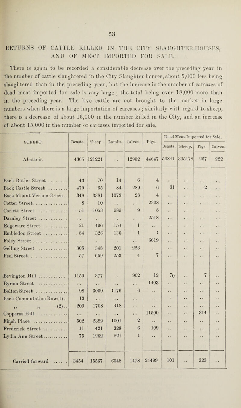 RETURNS OF CATTLE AND OF KILLED IN THE CITY SLAUGHTER-HOUSES, MEAT IMPORTED FOR SALE. There is again to be recorded a considerable decrease over the preceding year in the number of cattle slaughtered in the City Slaughter-houses, about 5,000 less being slaughtered than in the preceding year, but the increase in the number of carcases of dead meat imported for sale is very large ; the total being over 18,000 more than in the preceding year. The live cattle are not brought to the market in large numbers when there is a large importation of carcases; similarly with regard to sheep, there is a decrease of about 16,000 in the number killed in the City, and an increase of about 15,000 in the number of carcases imported for sale. STREET. Beasts. Sheep. Lambs. Calves. Pigs. Dead Meat Imported for Sale. Beasts. Sheep. Pigs. Calves. Abattoir. 4365 121221 • • 12902 44647 56841 365178 267 222 Back Butler Street. 43 70 14 6 4 Back Castle Street . 479 65 84 289 6 31 O Back Mount Vernon Green . . 348 3381 1073 28 4 • • • • * * Cotter Street. 8 10 • • 2308 Corlett Street . 51 1053 989 9 8 • • Darnley Street. • • . • • • * 2518 • • Edgeware Street . 21 496 154 1 • • • • Embledon Street. 00 / 326 136 1 1 1 , Foley Street. • • • • • • • • 6619 • • Gelling Street . 305 348 201 223 • • Peel Street. 57 659 253 4 7 • • Bevington Hill. 1150 377 902 12 70 7 Byrom Street . . . • • • • • • 1403 • • • • Bolton Street. 98 3009 1176 6 • • • • Back Commutation Row(l).. 13 . • . • • • • • • ♦ „ „ (2).. 209 1708 418 • • • • • • • • Copperas Hill . ... • • • • • • 11500 • • 314 Finch Place . 502 2382 1001 2 • • • • • • Frederick Street . 11 421 328 6 109 .. Lydia Ann Street. 75 1262 221 1 • * Carried forward . 3454 15567 6048 1478 24499 101 323 • •